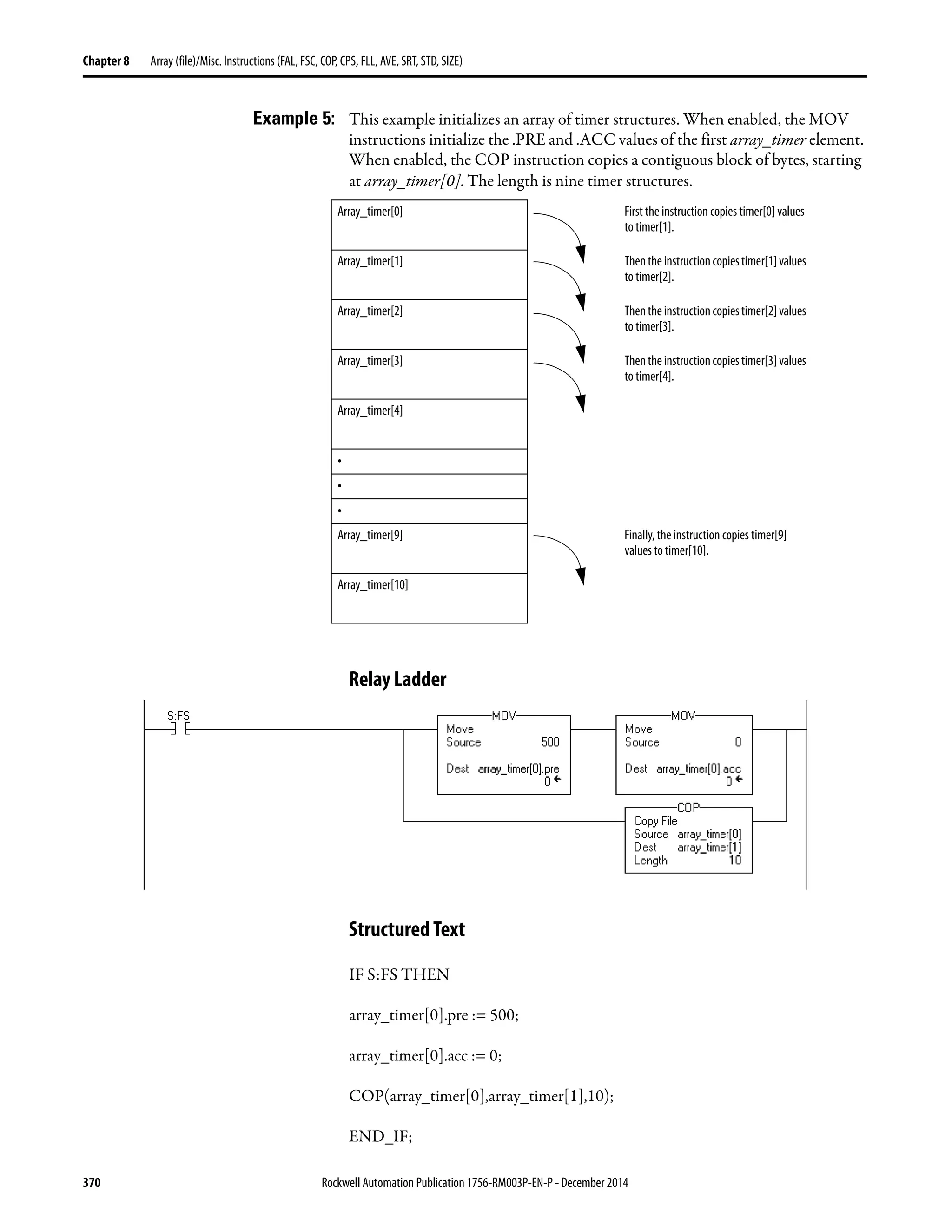 370 Rockwell Automation Publication 1756-RM003P-EN-P - December 2014
Chapter 8 Array (file)/Misc. Instructions (FAL, FSC, COP, CPS, FLL, AVE, SRT, STD, SIZE)
Example 5: This example initializes an array of timer structures. When enabled, the MOV
instructions initialize the .PRE and .ACC values of the first array_timer element.
When enabled, the COP instruction copies a contiguous block of bytes, starting
at array_timer[0]. The length is nine timer structures.
Relay Ladder
Structured Text
IF S:FS THEN
array_timer[0].pre := 500;
array_timer[0].acc := 0;
COP(array_timer[0],array_timer[1],10);
END_IF;
Array_timer[0] First the instruction copies timer[0] values
to timer[1].
Array_timer[1] Thentheinstructioncopiestimer[1]values
to timer[2].
Array_timer[2] Thentheinstructioncopiestimer[2]values
to timer[3].
Array_timer[3] Thentheinstructioncopiestimer[3]values
to timer[4].
Array_timer[4]
•
•
•
Array_timer[9] Finally, the instruction copies timer[9]
values to timer[10].
Array_timer[10]
 