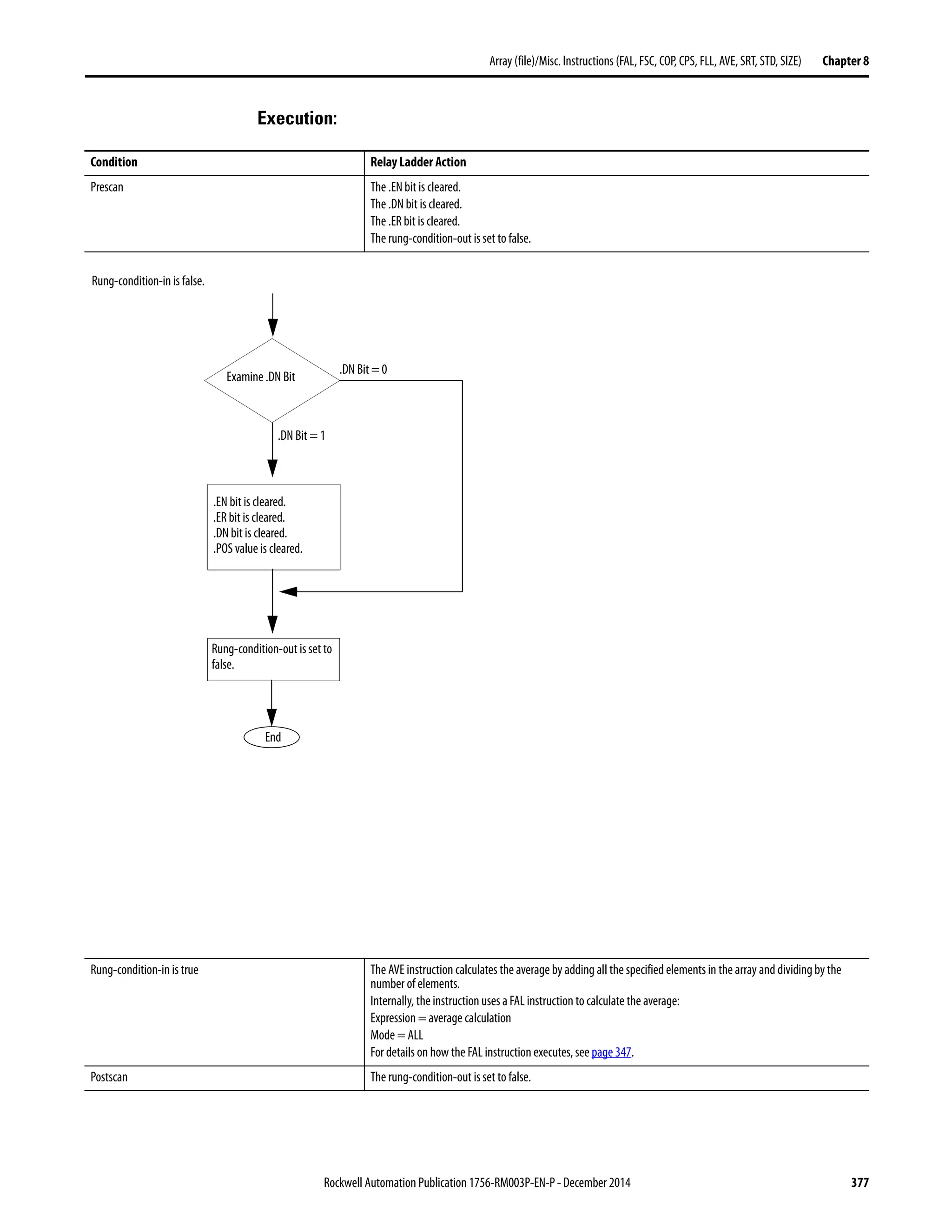 Rockwell Automation Publication 1756-RM003P-EN-P - December 2014 377
Array (file)/Misc. Instructions (FAL, FSC, COP, CPS, FLL, AVE, SRT, STD, SIZE) Chapter 8
Execution:
Condition Relay Ladder Action
Prescan The .EN bit is cleared.
The .DN bit is cleared.
The .ER bit is cleared.
The rung-condition-out is set to false.
Rung-condition-in is true The AVE instruction calculates the average by adding all the specified elements in the array and dividing by the
number of elements.
Internally, the instruction uses a FAL instruction to calculate the average:
Expression = average calculation
Mode = ALL
For details on how the FAL instruction executes, see page 347.
Postscan The rung-condition-out is set to false.
End
Examine .DN Bit
.DN Bit = 0
.DN Bit = 1
Rung-condition-in is false.
Rung-condition-out is set to
false.
.EN bit is cleared.
.ER bit is cleared.
.DN bit is cleared.
.POS value is cleared.
 