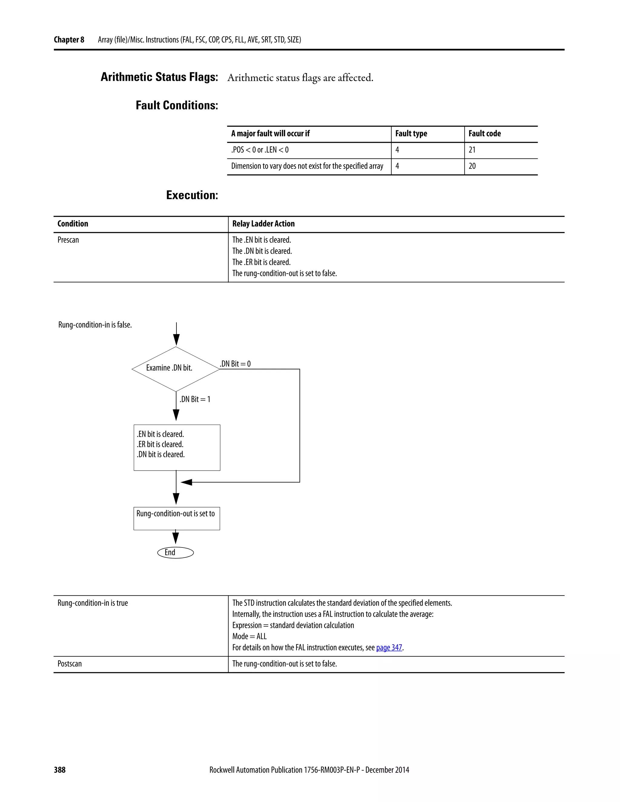 388 Rockwell Automation Publication 1756-RM003P-EN-P - December 2014
Chapter 8 Array (file)/Misc. Instructions (FAL, FSC, COP, CPS, FLL, AVE, SRT, STD, SIZE)
Arithmetic Status Flags: Arithmetic status flags are affected.
Fault Conditions:
Execution:
A major fault will occur if Fault type Fault code
.POS < 0 or .LEN < 0 4 21
Dimension to vary does not exist for the specified array 4 20
Condition Relay Ladder Action
Prescan The .EN bit is cleared.
The .DN bit is cleared.
The .ER bit is cleared.
The rung-condition-out is set to false.
Rung-condition-in is true The STD instruction calculatesthe standard deviation of the specified elements.
Internally, the instruction uses a FAL instruction to calculate the average:
Expression = standard deviation calculation
Mode = ALL
For details on how the FAL instruction executes, see page 347.
Postscan The rung-condition-out is set to false.
Examine .DN bit. .DN Bit = 0
.DN Bit = 1
Rung-condition-in is false.
Rung-condition-out is set to
End
.EN bit is cleared.
.ER bit is cleared.
.DN bit is cleared.
 