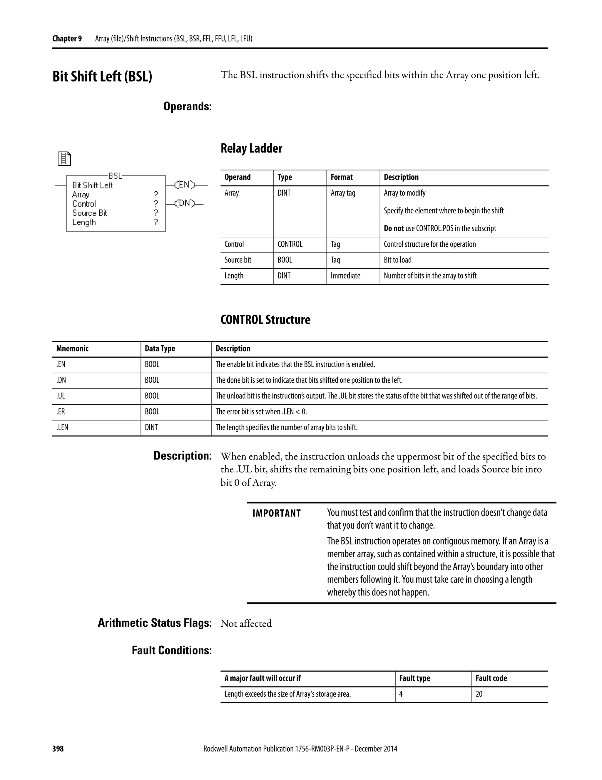 398 Rockwell Automation Publication 1756-RM003P-EN-P - December 2014
Chapter 9 Array (file)/Shift Instructions (BSL, BSR, FFL, FFU, LFL, LFU)
Bit Shift Left (BSL) The BSL instruction shifts the specified bits within the Array one position left.
Operands:
Relay Ladder
CONTROL Structure
Description: When enabled, the instruction unloads the uppermost bit of the specified bits to
the .UL bit, shifts the remaining bits one position left, and loads Source bit into
bit 0 of Array.
Arithmetic Status Flags: Not affected
Fault Conditions:
Operand Type Format Description
Array DINT Array tag Array to modify
Specify the element where to begin the shift
Do not use CONTROL.POS in the subscript
Control CONTROL Tag Control structure for the operation
Source bit BOOL Tag Bit to load
Length DINT Immediate Number of bits in the array to shift
Mnemonic Data Type Description
.EN BOOL The enable bit indicates that the BSL instruction is enabled.
.DN BOOL The done bit is set to indicate that bits shifted one position to the left.
.UL BOOL The unload bit is the instruction’s output. The .UL bit stores the status of the bit that was shifted out of the range of bits.
.ER BOOL The error bit is set when .LEN < 0.
.LEN DINT The length specifies the number of array bits to shift.
IMPORTANT You must test and confirm that the instruction doesn’t change data
that you don’t want it to change.
TheBSL instruction operates on contiguous memory. If an Array is a
member array, such as contained within astructure, itis possible that
the instruction could shift beyond the Array’s boundary into other
members following it. You must take care in choosing a length
whereby this does not happen.
A major fault will occur if Fault type Fault code
Length exceeds the size of Array's storage area. 4 20
 