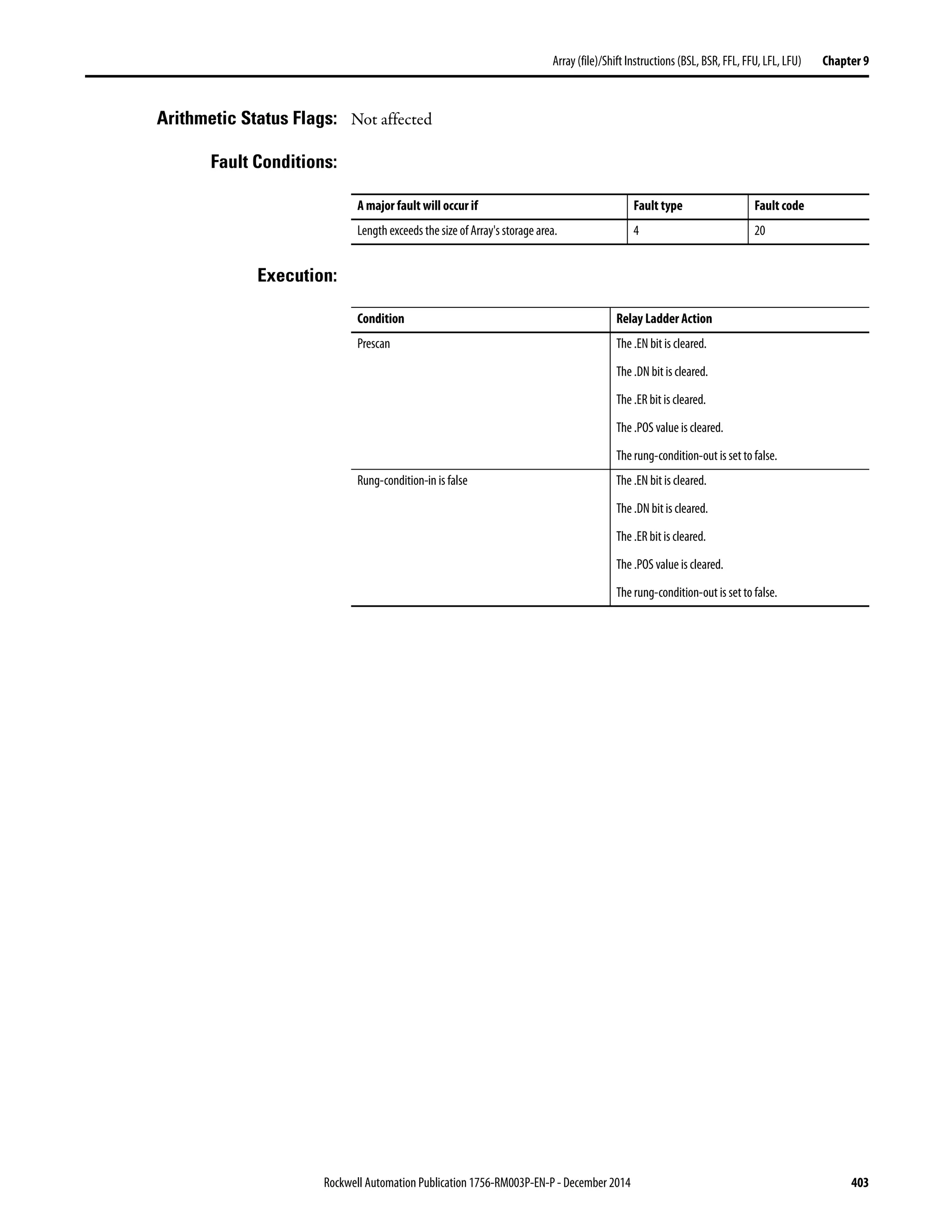 Rockwell Automation Publication 1756-RM003P-EN-P - December 2014 403
Array(file)/Shift Instructions (BSL, BSR, FFL, FFU, LFL, LFU) Chapter 9
Arithmetic Status Flags: Not affected
Fault Conditions:
Execution:
A major fault will occur if Fault type Fault code
Length exceeds the size of Array's storage area. 4 20
Condition Relay Ladder Action
Prescan The .EN bit is cleared.
The .DN bit is cleared.
The .ER bit is cleared.
The .POS value is cleared.
The rung-condition-out is set to false.
Rung-condition-in is false The .EN bit is cleared.
The .DN bit is cleared.
The .ER bit is cleared.
The .POS value is cleared.
The rung-condition-out is set to false.
 