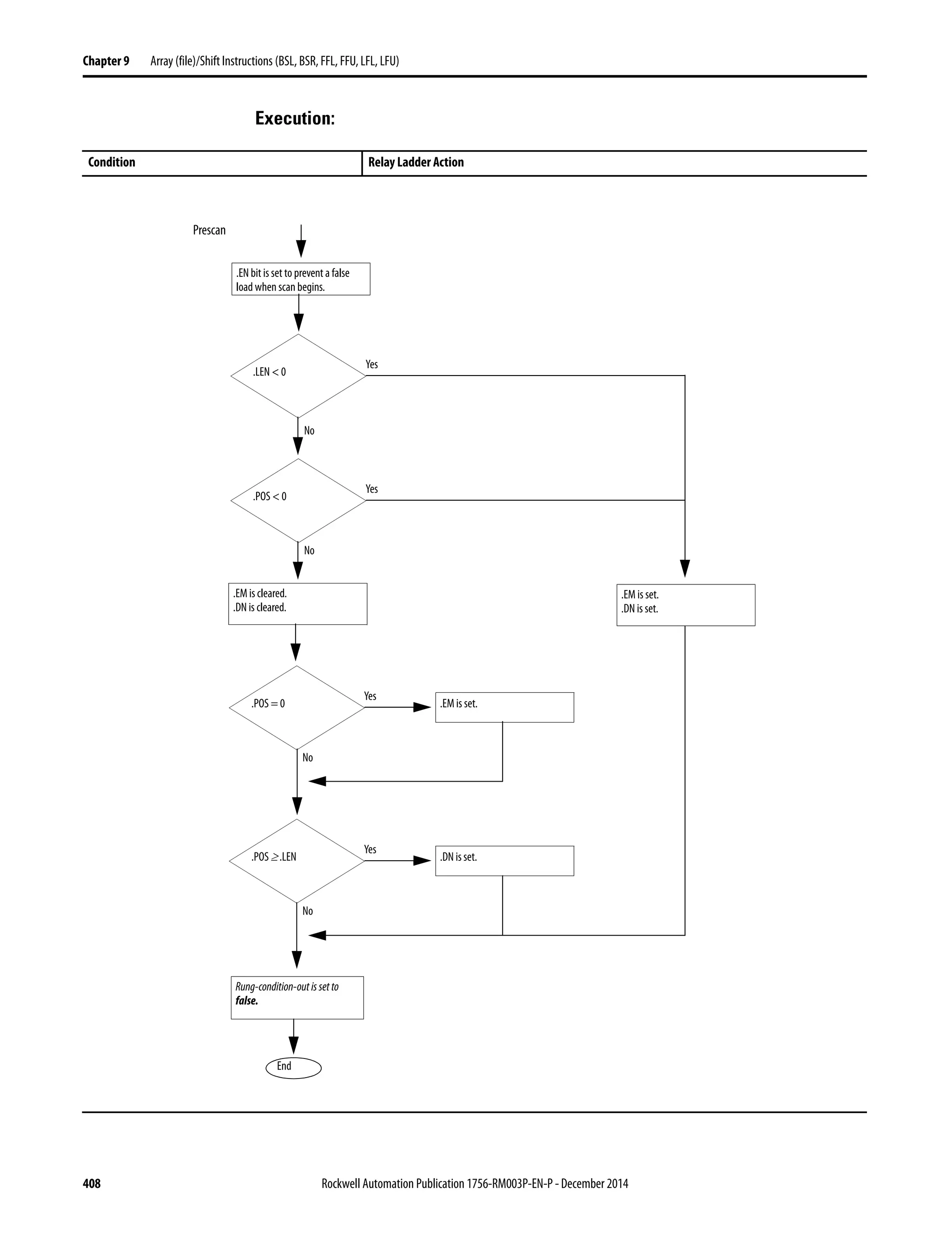 408 Rockwell Automation Publication 1756-RM003P-EN-P - December 2014
Chapter 9 Array (file)/Shift Instructions (BSL, BSR, FFL, FFU, LFL, LFU)
Execution:
Condition Relay Ladder Action
Prescan
End
.EN bit is set to prevent a false
load when scan begins.
Rung-condition-out is set to
false.
.LEN < 0
Yes
No
.POS < 0
Yes
.EM is cleared.
.DN is cleared.
No
.POS = 0
Yes
No
.EM is set.
.POS ≥ .LEN
Yes
No
.DN is set.
.EM is set.
.DN is set.
 
