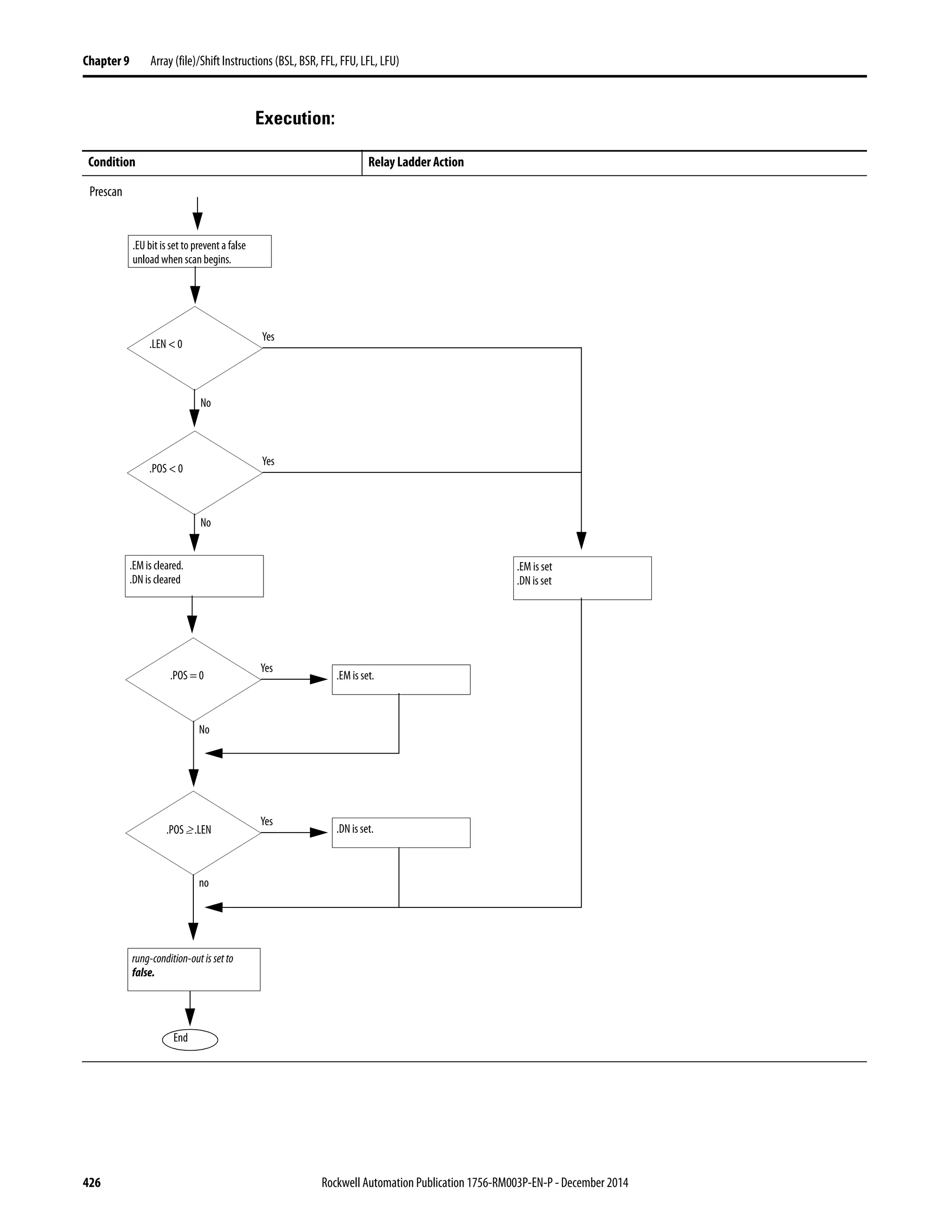 426 Rockwell Automation Publication 1756-RM003P-EN-P - December 2014
Chapter 9 Array (file)/Shift Instructions (BSL, BSR, FFL, FFU, LFL, LFU)
Execution:
Condition Relay Ladder Action
Prescan
End
.EU bit is set to prevent a false
unload when scan begins.
rung-condition-out is set to
false.
.LEN < 0
Yes
No
.POS < 0
Yes
.EM is cleared.
.DN is cleared
No
.POS = 0
Yes
No
.EM is set.
.POS ≥ .LEN
Yes
no
.DN is set.
.EM is set
.DN is set
 