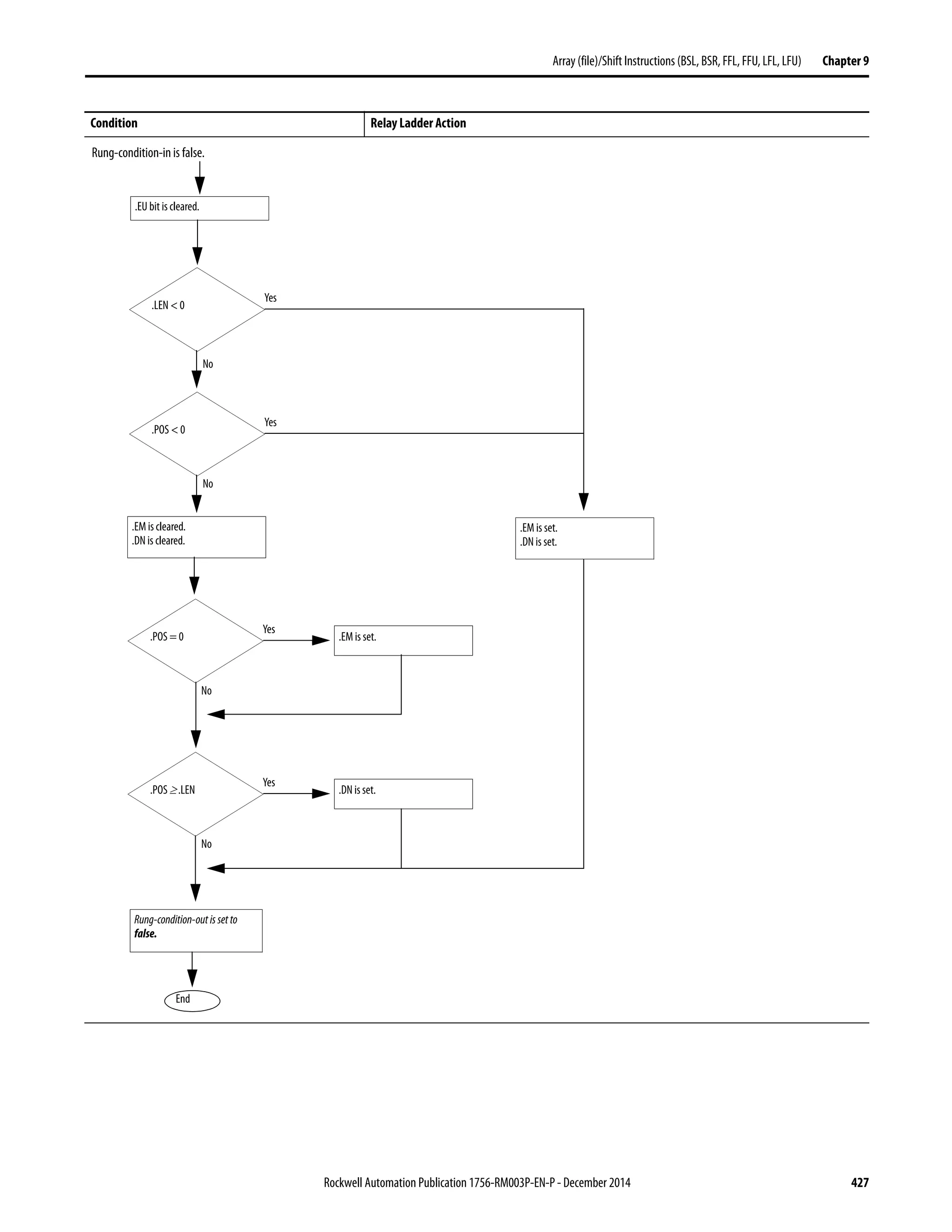 Rockwell Automation Publication 1756-RM003P-EN-P - December 2014 427
Array(file)/Shift Instructions (BSL, BSR, FFL, FFU, LFL, LFU) Chapter 9
Condition Relay Ladder Action
Rung-condition-in is false.
End
.EU bit is cleared.
Rung-condition-out is set to
false.
.LEN < 0
Yes
No
.POS < 0
Yes
.EM is cleared.
.DN is cleared.
No
.POS = 0
Yes
No
.EM is set.
.POS ≥ .LEN
Yes
No
.DN is set.
.EM is set.
.DN is set.
 