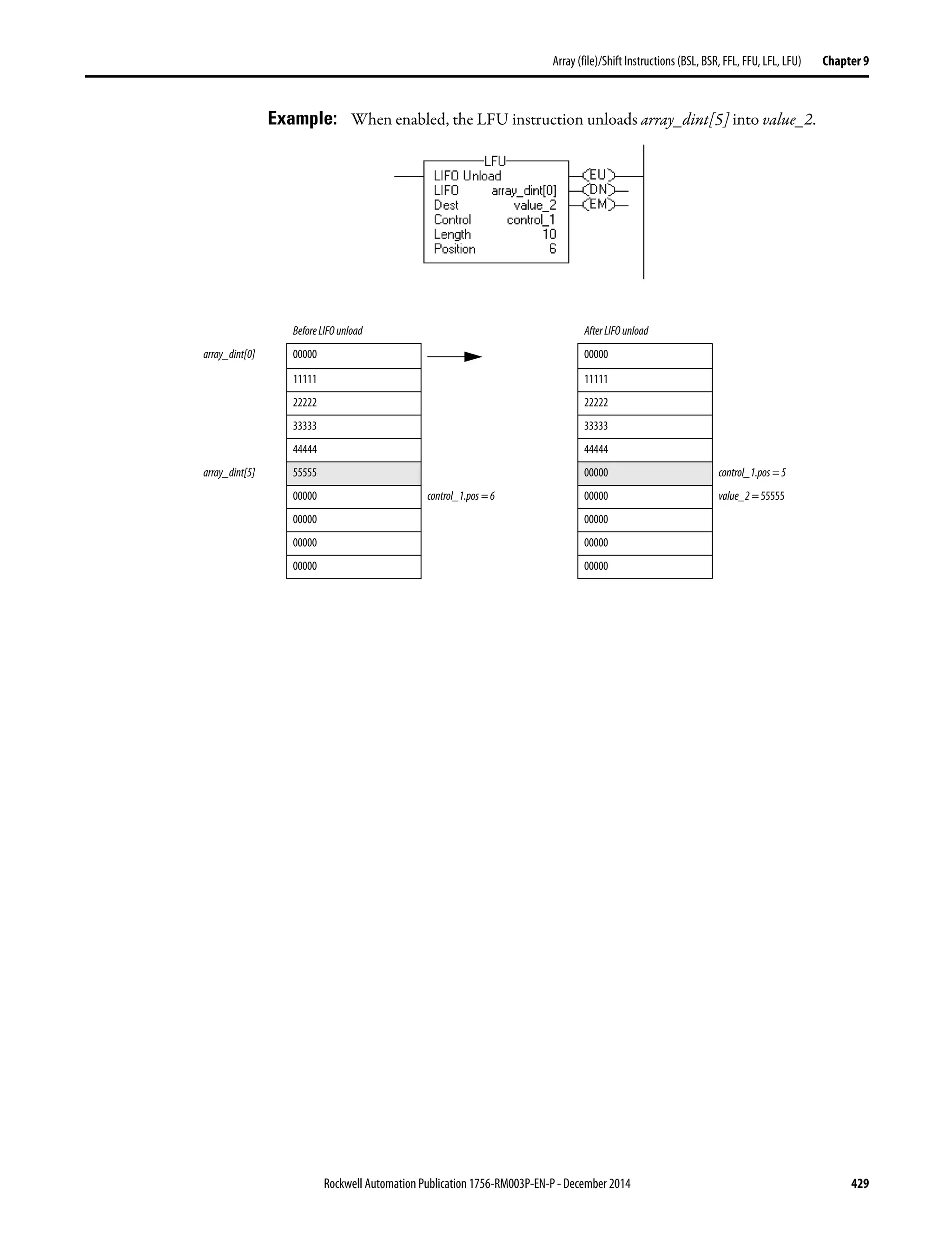 Rockwell Automation Publication 1756-RM003P-EN-P - December 2014 429
Array(file)/Shift Instructions (BSL, BSR, FFL, FFU, LFL, LFU) Chapter 9
Example: When enabled, the LFU instruction unloads array_dint[5] into value_2.
BeforeLIFO unload AfterLIFO unload
array_dint[0] 00000 00000
11111 11111
22222 22222
33333 33333
44444 44444
array_dint[5] 55555 00000 control_1.pos=5
00000 control_1.pos=6 00000 value_2=55555
00000 00000
00000 00000
00000 00000
 