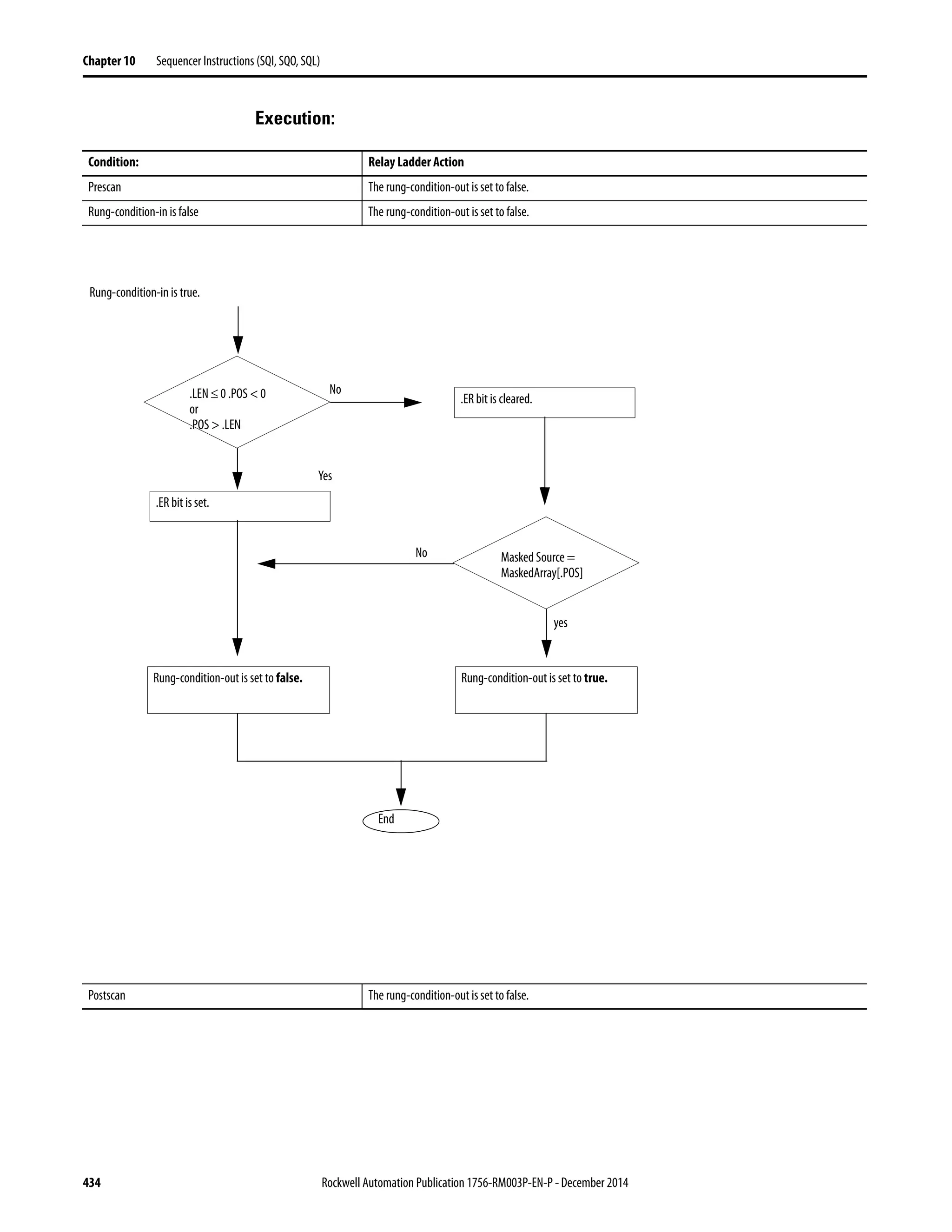 434 Rockwell Automation Publication 1756-RM003P-EN-P - December 2014
Chapter 10 Sequencer Instructions (SQI, SQO, SQL)
Execution:
Condition: Relay Ladder Action
Prescan The rung-condition-out is set to false.
Rung-condition-in is false The rung-condition-out is set to false.
Postscan The rung-condition-out is set to false.
.LEN≤ 0 .POS < 0
or
.POS > .LEN
Masked Source =
MaskedArray[.POS]
Yes
Rung-condition-in is true.
No
End
.ER bit is set.
Rung-condition-out is set to false.
yes
.ER bit is cleared.
No
Rung-condition-out is set to true.
 