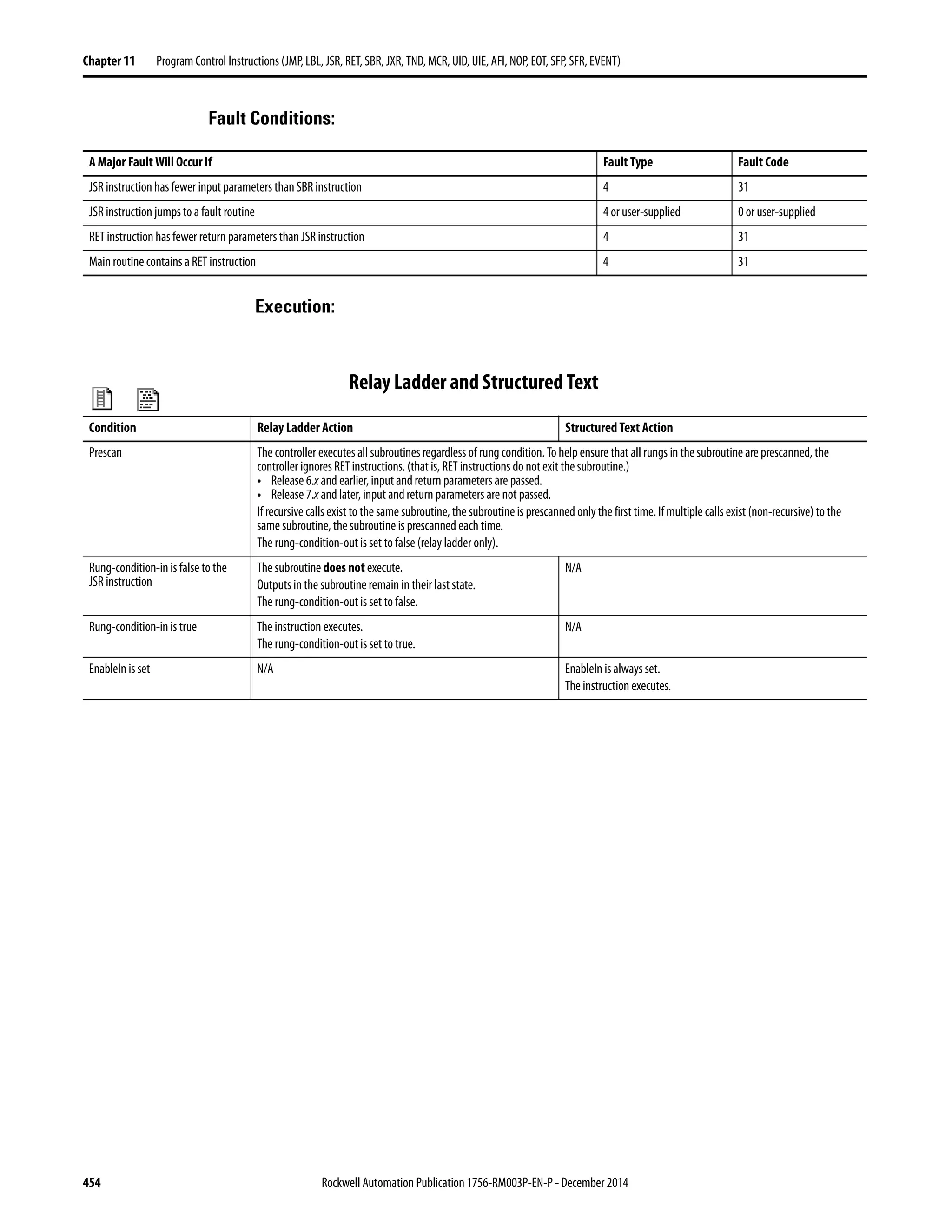 454 Rockwell Automation Publication 1756-RM003P-EN-P - December 2014
Chapter 11 Program Control Instructions (JMP, LBL, JSR, RET, SBR, JXR, TND, MCR, UID, UIE, AFI, NOP, EOT, SFP, SFR, EVENT)
Fault Conditions:
Execution:
Relay Ladder and Structured Text
A Major Fault Will Occur If Fault Type Fault Code
JSR instruction has fewer input parameters than SBR instruction 4 31
JSR instruction jumps to a fault routine 4 or user-supplied 0 or user-supplied
RET instruction has fewer return parameters than JSR instruction 4 31
Main routine contains a RET instruction 4 31
Condition Relay Ladder Action Structured Text Action
Prescan The controller executes all subroutines regardless of rung condition. To help ensure that all rungs in the subroutine are prescanned, the
controller ignores RET instructions. (that is, RET instructions do not exit the subroutine.)
• Release 6.x and earlier, input and return parameters are passed.
• Release 7.x and later, input and return parameters are not passed.
If recursive calls exist to the same subroutine, the subroutine is prescanned only the first time. If multiple calls exist (non-recursive) to the
same subroutine, the subroutine is prescanned each time.
The rung-condition-out is set to false (relay ladder only).
Rung-condition-in is false to the
JSR instruction
The subroutine does not execute.
Outputs in the subroutine remain in their last state.
The rung-condition-out is set to false.
N/A
Rung-condition-in is true The instruction executes.
The rung-condition-out is set to true.
N/A
EnableIn is set N/A EnableIn is always set.
The instruction executes.
 