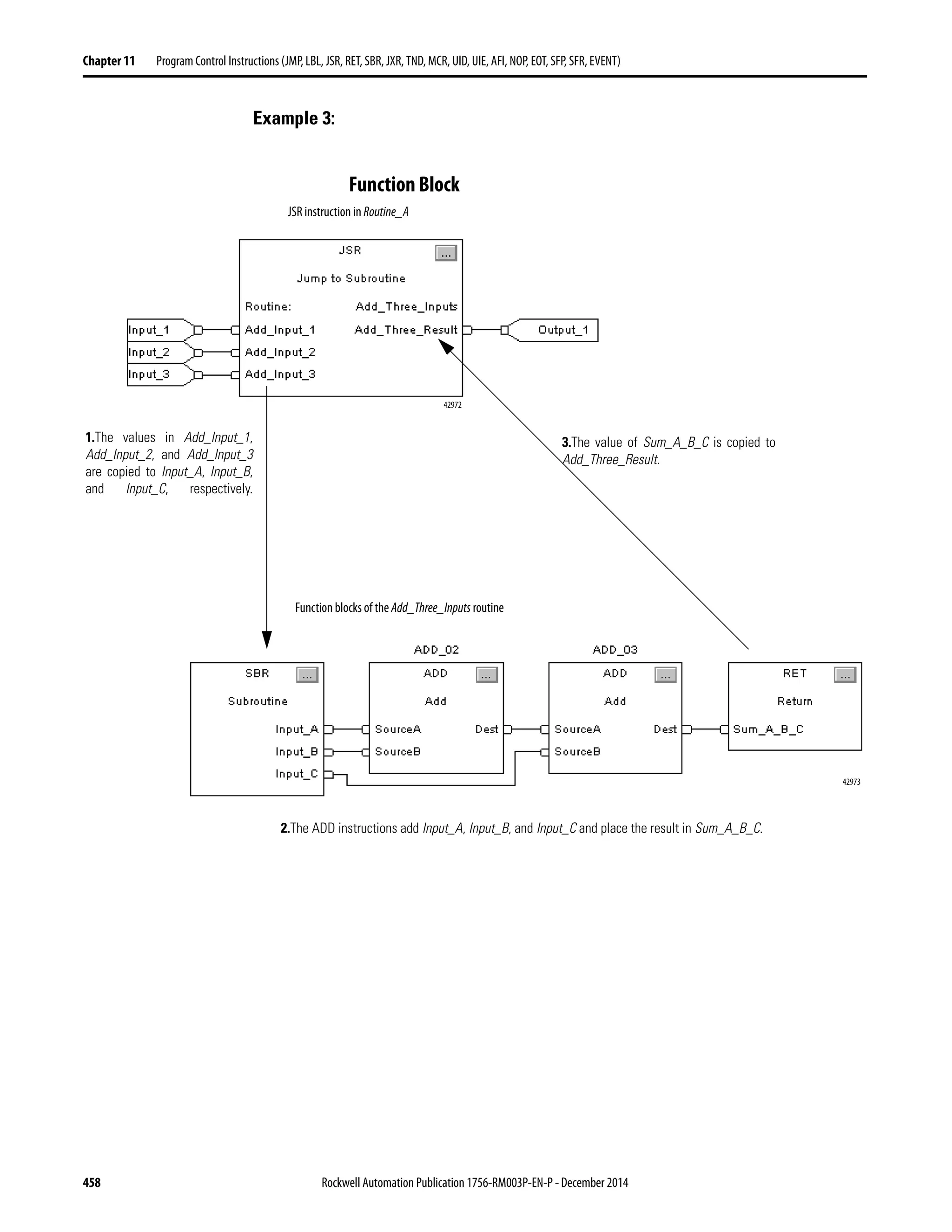 458 Rockwell Automation Publication 1756-RM003P-EN-P - December 2014
Chapter 11 Program Control Instructions (JMP, LBL, JSR, RET, SBR, JXR, TND, MCR, UID, UIE, AFI, NOP, EOT, SFP, SFR, EVENT)
Example 3:
Function Block
42973
42972
2.The ADD instructions add Input_A, Input_B, and Input_C and place the result in Sum_A_B_C.
JSR instruction in Routine_A
Function blocks of the Add_Three_Inputs routine
1.The values in Add_Input_1,
Add_Input_2, and Add_Input_3
are copied to Input_A, Input_B,
and Input_C, respectively.
3.The value of Sum_A_B_C is copied to
Add_Three_Result.
 