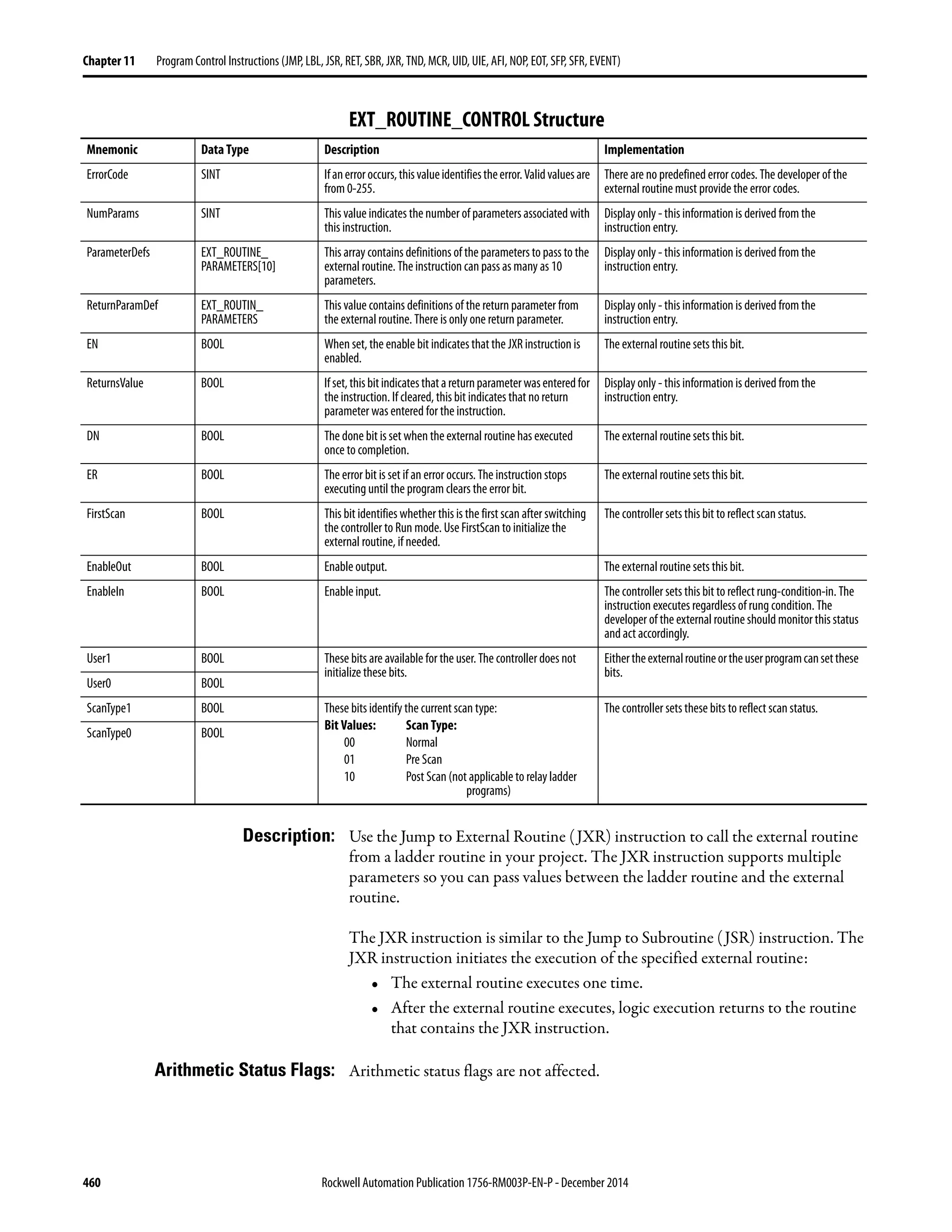 460 Rockwell Automation Publication 1756-RM003P-EN-P - December 2014
Chapter 11 Program Control Instructions (JMP, LBL, JSR, RET, SBR, JXR, TND, MCR, UID, UIE, AFI, NOP, EOT, SFP, SFR, EVENT)
EXT_ROUTINE_CONTROL Structure
Description: Use the Jump to External Routine (JXR) instruction to call the external routine
from a ladder routine in your project. The JXR instruction supports multiple
parameters so you can pass values between the ladder routine and the external
routine.
The JXR instruction is similar to the Jump to Subroutine (JSR) instruction. The
JXR instruction initiates the execution of the specified external routine:
• The external routine executes one time.
• After the external routine executes, logic execution returns to the routine
that contains the JXR instruction.
Arithmetic Status Flags: Arithmetic status flags are not affected.
Mnemonic Data Type Description Implementation
ErrorCode SINT Ifanerroroccurs,thisvalueidentifiestheerror.Validvaluesare
from 0-255.
There are no predefined error codes. The developer of the
external routine must provide the error codes.
NumParams SINT This valueindicates thenumber of parameters associated with
this instruction.
Display only - this information is derived from the
instruction entry.
ParameterDefs EXT_ROUTINE_
PARAMETERS[10]
This array contains definitions of the parameters to pass to the
external routine. Theinstruction can pass as many as 10
parameters.
Display only - this information is derived from the
instruction entry.
ReturnParamDef EXT_ROUTIN_
PARAMETERS
This value contains definitions of the return parameter from
the external routine. There is only one return parameter.
Display only - this information is derived from the
instruction entry.
EN BOOL When set, the enable bit indicates that the JXR instruction is
enabled.
The external routine sets this bit.
ReturnsValue BOOL Ifset,thisbitindicatesthatareturnparameterwasenteredfor
the instruction. If cleared, this bit indicates that no return
parameter was entered for the instruction.
Display only - this information is derived from the
instruction entry.
DN BOOL The done bit is set when theexternal routine has executed
once to completion.
The external routine sets this bit.
ER BOOL The error bit is set if an error occurs. The instruction stops
executing until the program clears the error bit.
The external routine sets this bit.
FirstScan BOOL This bit identifies whether this is the first scan after switching
the controller to Run mode. Use FirstScan to initialize the
external routine, if needed.
The controller sets this bit to reflect scan status.
EnableOut BOOL Enable output. The external routine sets this bit.
EnableIn BOOL Enable input. The controller sets this bit to reflect rung-condition-in. The
instruction executes regardless of rung condition. The
developer of the external routineshould monitorthis status
andact accordingly.
User1 BOOL These bits are available for the user. The controller does not
initialize these bits.
Eithertheexternalroutineortheuserprogramcansetthese
bits.
User0 BOOL
ScanType1 BOOL These bits identify the current scan type:
Bit Values: Scan Type:
00 Normal
01 Pre Scan
10 Post Scan (not applicable to relay ladder
programs)
The controller sets these bits to reflect scan status.
ScanType0 BOOL
 