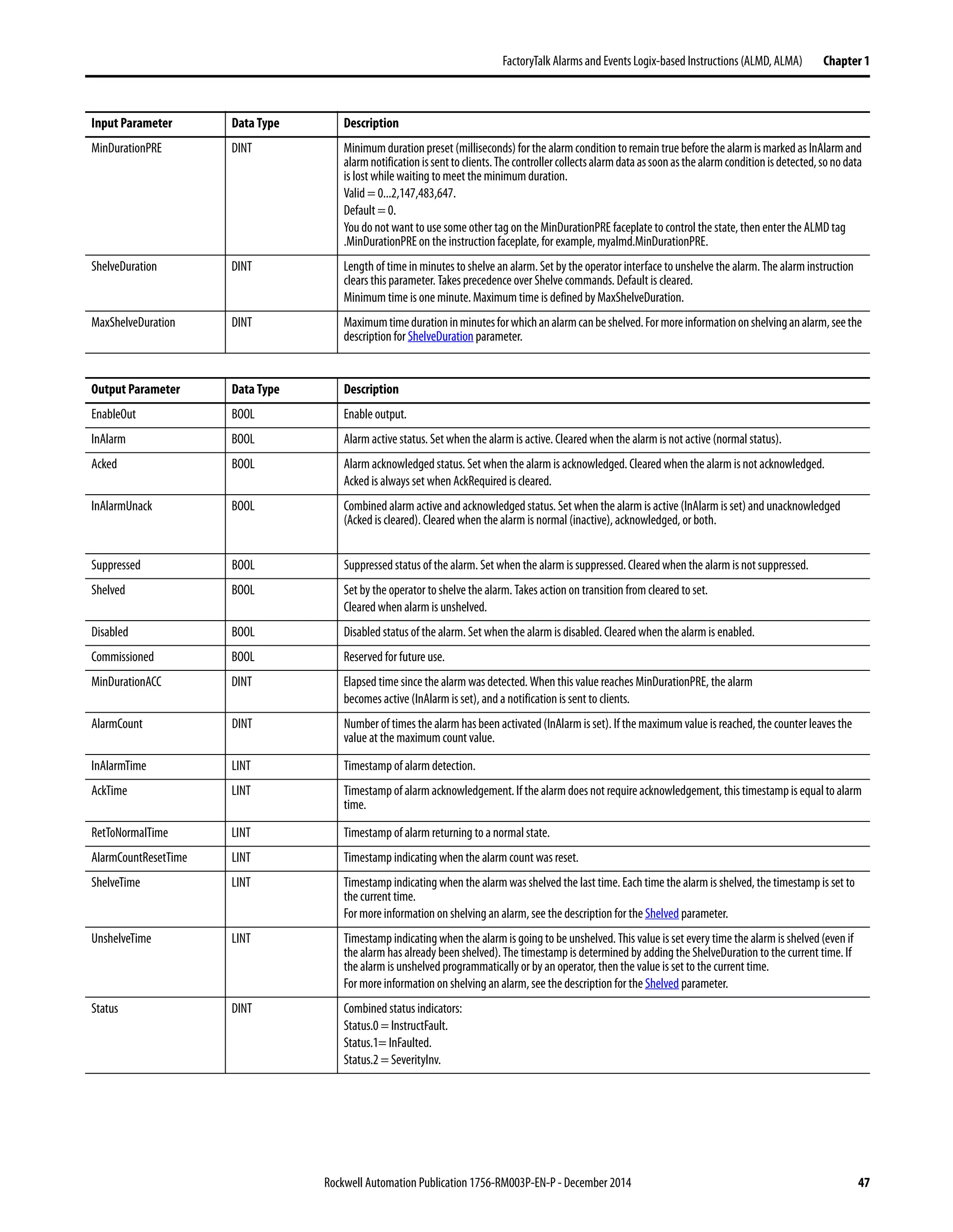 Rockwell Automation Publication 1756-RM003P-EN-P - December 2014 47
FactoryTalk Alarmsand Events Logix-based Instructions (ALMD, ALMA) Chapter 1
MinDurationPRE DINT Minimumdurationpreset (milliseconds)forthe alarm condition toremaintrue before the alarmismarkedasInAlarmand
alarmnotificationissenttoclients.Thecontrollercollectsalarmdataassoonasthealarmconditionisdetected,sonodata
is lost while waiting to meet the minimum duration.
Valid = 0...2,147,483,647.
Default = 0.
You do not want to use some other tag on the MinDurationPRE faceplate to control the state, then enter the ALMD tag
.MinDurationPRE on the instruction faceplate, for example, myalmd.MinDurationPRE.
ShelveDuration DINT Length of time in minutes to shelve an alarm.Set by the operator interface to unshelve the alarm. The alarm instruction
clears this parameter. Takes precedence over Shelve commands. Default is cleared.
Minimum time is one minute. Maximum time is defined by MaxShelveDuration.
MaxShelveDuration DINT Maximumtimedurationinminutesforwhichanalarmcanbeshelved.Formoreinformationonshelvinganalarm,seethe
description for ShelveDuration parameter.
Input Parameter Data Type Description
Output Parameter Data Type Description
EnableOut BOOL Enable output.
InAlarm BOOL Alarm active status. Set when the alarm is active. Cleared when the alarm is not active (normal status).
Acked BOOL Alarm acknowledged status. Set when the alarm is acknowledged. Cleared when the alarm is not acknowledged.
Acked is always set when AckRequired is cleared.
InAlarmUnack BOOL Combined alarm active and acknowledged status. Set when the alarm is active (InAlarm is set) and unacknowledged
(Acked is cleared). Cleared when the alarm is normal (inactive), acknowledged, or both.
Suppressed BOOL Suppressed status of the alarm. Set when the alarm is suppressed. Cleared when the alarm is not suppressed.
Shelved BOOL Set by the operator to shelve the alarm. Takes action on transition from cleared to set.
Cleared when alarm is unshelved.
Disabled BOOL Disabled status of the alarm. Set when the alarm is disabled. Cleared when the alarm is enabled.
Commissioned BOOL Reserved for future use.
MinDurationACC DINT Elapsed time since the alarm was detected. When this value reaches MinDurationPRE, the alarm
becomes active (InAlarm is set), and a notification is sent to clients.
AlarmCount DINT Number of times the alarm hasbeen activated (InAlarm is set). If the maximum value is reached, the counter leaves the
value at the maximum count value.
InAlarmTime LINT Timestamp of alarm detection.
AckTime LINT Timestampof alarmacknowledgement.If thealarm does not requireacknowledgement, this timestampis equalto alarm
time.
RetToNormalTime LINT Timestamp of alarm returning to a normal state.
AlarmCountResetTime LINT Timestamp indicating when the alarm count was reset.
ShelveTime LINT Timestamp indicating when the alarm was shelved the last time. Each time the alarm is shelved, the timestamp is set to
the current time.
For more information on shelving an alarm, see the description for the Shelved parameter.
UnshelveTime LINT Timestamp indicating when the alarm is going to be unshelved. This value is set every time the alarm is shelved(even if
the alarm has already been shelved). The timestamp is determined by adding the ShelveDuration to the current time. If
the alarm is unshelved programmatically or by an operator, then the value is set to the current time.
For more information on shelving an alarm, see the description for the Shelved parameter.
Status DINT Combined status indicators:
Status.0 = InstructFault.
Status.1= InFaulted.
Status.2 = SeverityInv.
 