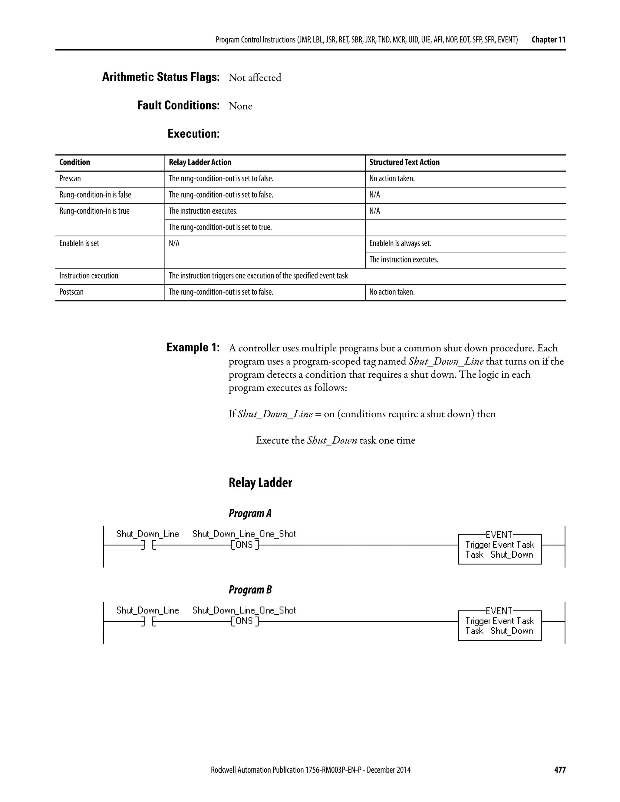 Rockwell Automation Publication 1756-RM003P-EN-P - December 2014 477
Program Control Instructions (JMP, LBL, JSR, RET, SBR, JXR, TND, MCR, UID, UIE, AFI, NOP, EOT, SFP, SFR, EVENT) Chapter 11
Arithmetic Status Flags: Not affected
Fault Conditions: None
Execution:
Example 1: A controller uses multiple programs but a common shut down procedure. Each
program uses a program-scoped tag named Shut_Down_Line that turns on if the
program detects a condition that requires a shut down. The logic in each
program executes as follows:
If Shut_Down_Line = on (conditions require a shut down) then
Execute the Shut_Down task one time
Relay Ladder
ProgramA
ProgramB
Condition Relay Ladder Action Structured Text Action
Prescan The rung-condition-out is set to false. No action taken.
Rung-condition-in is false The rung-condition-out is set to false. N/A
Rung-condition-in is true The instruction executes. N/A
The rung-condition-out is set to true.
EnableIn is set N/A EnableIn is always set.
The instruction executes.
Instruction execution The instruction triggers one execution of the specified event task
Postscan The rung-condition-out is set to false. No action taken.
 