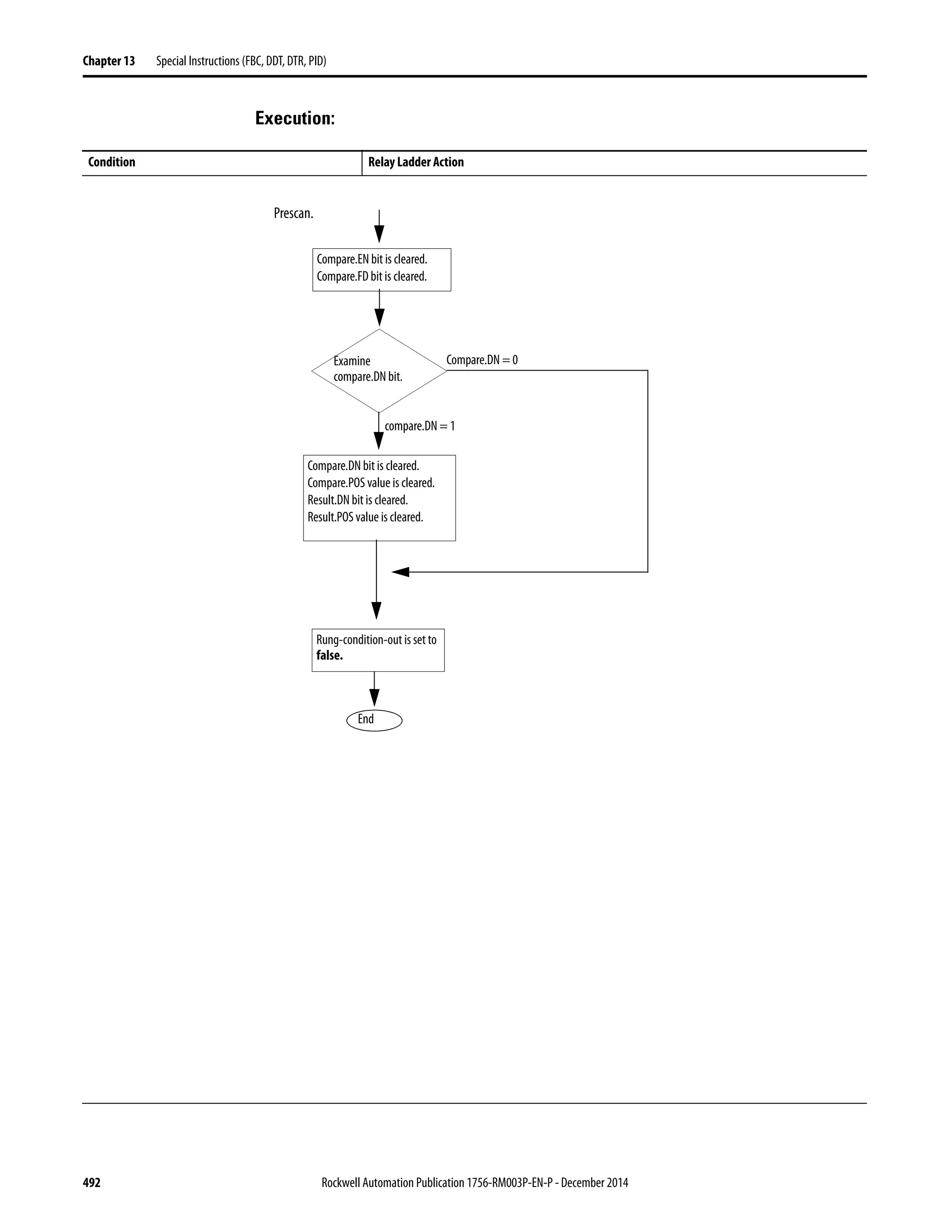 492 Rockwell Automation Publication 1756-RM003P-EN-P - December 2014
Chapter 13 Special Instructions (FBC, DDT, DTR, PID)
Execution:
Condition Relay Ladder Action
Prescan.
End
Compare.EN bit is cleared.
Compare.FD bit is cleared.
Rung-condition-out is set to
false.
Examine
compare.DN bit.
Compare.DN = 0
compare.DN = 1
Compare.DN bit is cleared.
Compare.POS value is cleared.
Result.DN bit is cleared.
Result.POS value is cleared.
 