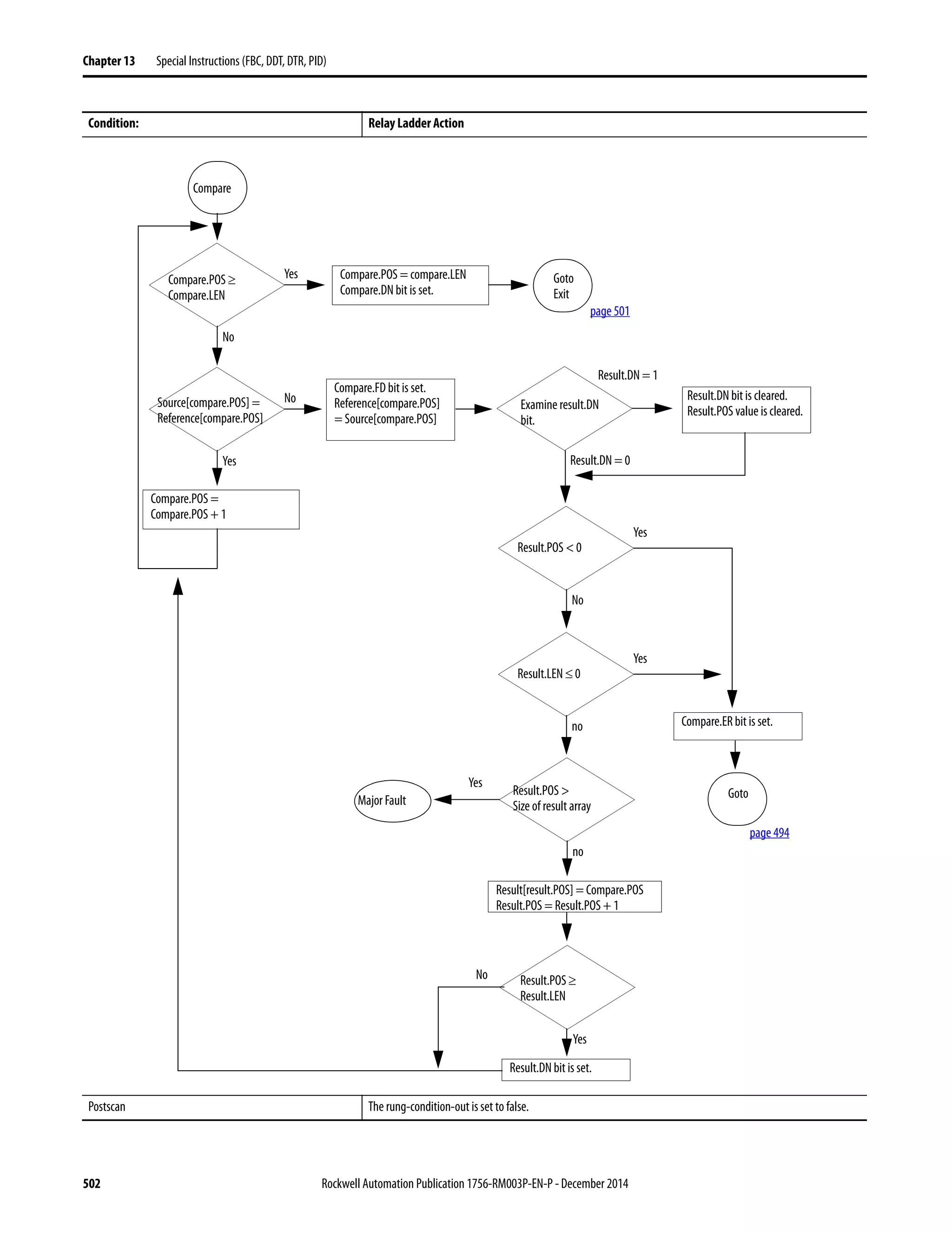 502 Rockwell Automation Publication 1756-RM003P-EN-P - December 2014
Chapter 13 Special Instructions (FBC, DDT, DTR, PID)
Postscan The rung-condition-out is set to false.
Condition: Relay Ladder Action
Compare.POS ≥
Compare.LEN
Yes
No
Compare.POS = compare.LEN
Compare.DN bit is set.
Compare
Goto
Exit
Source[compare.POS] =
Reference[compare.POS]
No
Yes
Examine result.DN
bit.
Result.DN = 1
Result.DN = 0
Compare.POS =
Compare.POS + 1
Compare.FD bit is set.
Reference[compare.POS]
= Source[compare.POS]
Result.DN bit is cleared.
Result.POS value is cleared.
Result.POS < 0
Yes
No
Result.LEN ≤ 0
Yes
no Compare.ER bit is set.
Goto
Yes
no
Major Fault
Result[result.POS] = Compare.POS
Result.POS = Result.POS + 1
Result.POS ≥
Result.LEN
No
Yes
Result.DN bit is set.
page 501
page 494
Result.POS >
Size of result array
 