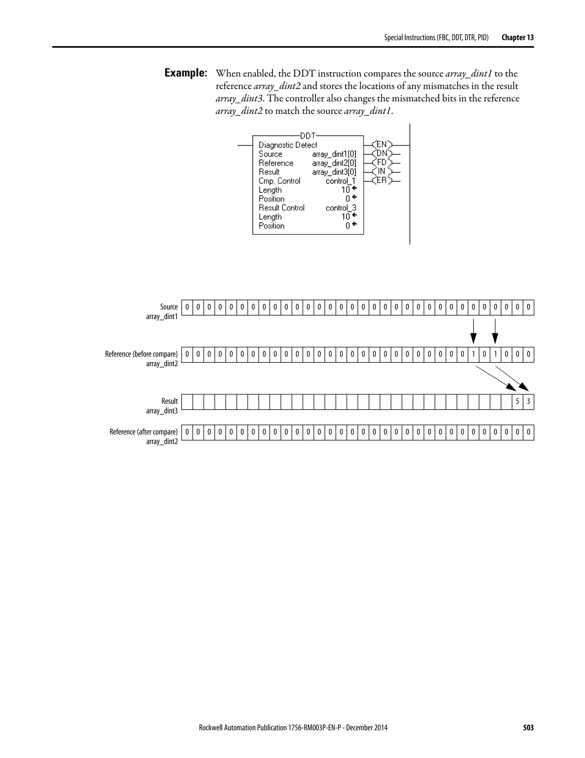 Rockwell Automation Publication 1756-RM003P-EN-P - December 2014 503
Special Instructions (FBC, DDT, DTR, PID) Chapter 13
Example: When enabled, the DDT instruction compares the source array_dint1 to the
reference array_dint2 and stores the locations of any mismatches in the result
array_dint3. The controller also changes the mismatched bits in the reference
array_dint2 to match the source array_dint1.
Source
array_dint1
0 0 0 0 0 0 0 0 0 0 0 0 0 0 0 0 0 0 0 0 0 0 0 0 0 0 0 0 0 0 0 0
Reference (before compare)
array_dint2
0 0 0 0 0 0 0 0 0 0 0 0 0 0 0 0 0 0 0 0 0 0 0 0 0 0 1 0 1 0 0 0
Result
array_dint3
5 3
Reference (after compare)
array_dint2
0 0 0 0 0 0 0 0 0 0 0 0 0 0 0 0 0 0 0 0 0 0 0 0 0 0 0 0 0 0 0 0
 