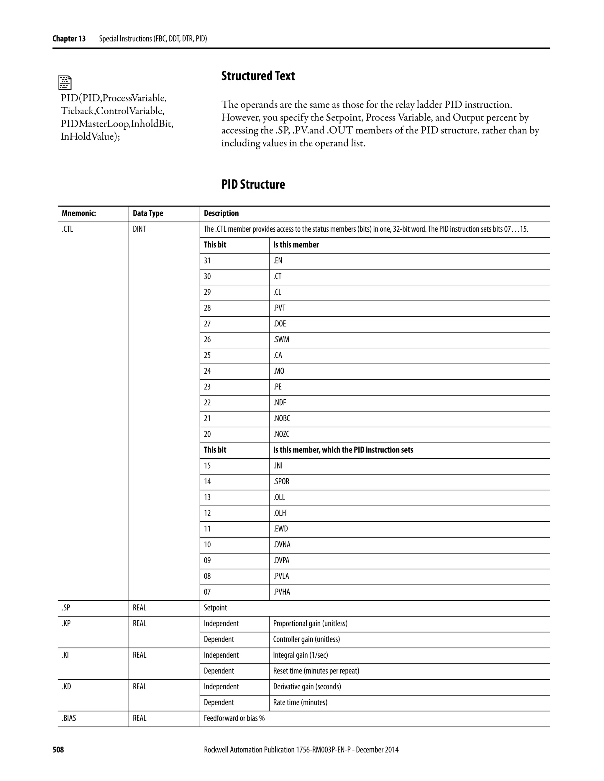 508 Rockwell Automation Publication 1756-RM003P-EN-P - December 2014
Chapter 13 Special Instructions (FBC, DDT, DTR, PID)
Structured Text
The operands are the same as those for the relay ladder PID instruction.
However, you specify the Setpoint, Process Variable, and Output percent by
accessing the .SP, .PV.and .OUT members of the PID structure, rather than by
including values in the operand list.
PID Structure
PID(PID,ProcessVariable,
Tieback,ControlVariable,
PIDMasterLoop,InholdBit,
InHoldValue);
Mnemonic: Data Type Description
.CTL DINT The .CTL member provides access to the status members(bits) in one, 32-bit word. The PID instruction sets bits 07…15.
This bit Is this member
31 .EN
30 .CT
29 .CL
28 .PVT
27 .DOE
26 .SWM
25 .CA
24 .MO
23 .PE
22 .NDF
21 .NOBC
20 .NOZC
This bit Is this member, which the PID instruction sets
15 .INI
14 .SPOR
13 .OLL
12 .OLH
11 .EWD
10 .DVNA
09 .DVPA
08 .PVLA
07 .PVHA
.SP REAL Setpoint
.KP REAL Independent Proportional gain (unitless)
Dependent Controller gain (unitless)
.KI REAL Independent Integral gain (1/sec)
Dependent Reset time (minutes per repeat)
.KD REAL Independent Derivative gain (seconds)
Dependent Rate time (minutes)
.BIAS REAL Feedforward or bias %
 