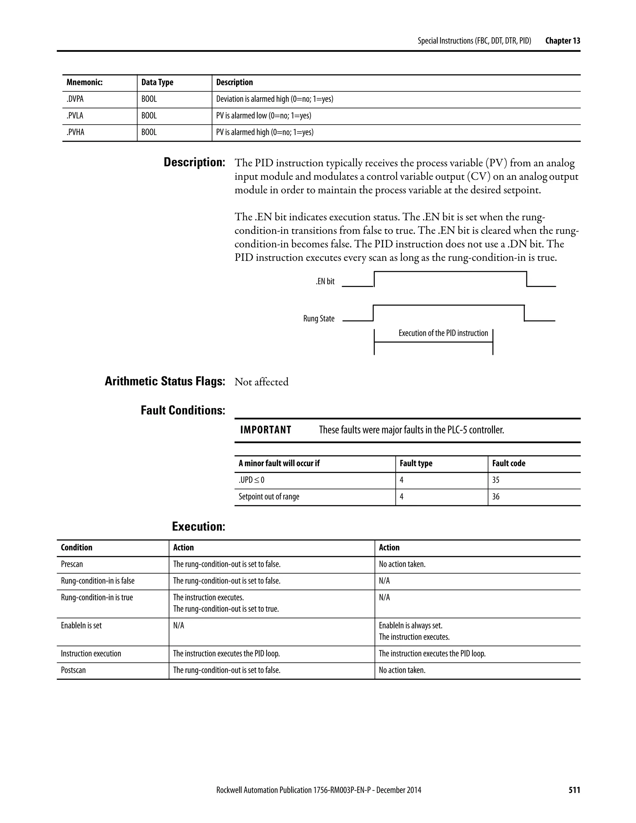Rockwell Automation Publication 1756-RM003P-EN-P - December 2014 511
Special Instructions (FBC, DDT, DTR, PID) Chapter 13
Description: The PID instruction typically receives the process variable (PV) from an analog
input module and modulates a control variable output (CV) on an analog output
module in order to maintain the process variable at the desired setpoint.
The .EN bit indicates execution status. The .EN bit is set when the rung-
condition-in transitions from false to true. The .EN bit is cleared when the rung-
condition-in becomes false. The PID instruction does not use a .DN bit. The
PID instruction executes every scan as long as the rung-condition-in is true.
Arithmetic Status Flags: Not affected
Fault Conditions:
Execution:
.DVPA BOOL Deviation is alarmed high (0=no; 1=yes)
.PVLA BOOL PV is alarmed low (0=no; 1=yes)
.PVHA BOOL PV is alarmed high (0=no; 1=yes)
Mnemonic: Data Type Description
Rung State
Execution of the PID instruction
.EN bit
IMPORTANT These faults were major faults in the PLC-5 controller.
A minor fault will occur if Fault type Fault code
.UPD ≤ 0 4 35
Setpoint out of range 4 36
Condition Action Action
Prescan The rung-condition-out is set to false. No action taken.
Rung-condition-in is false The rung-condition-out is set to false. N/A
Rung-condition-in is true The instruction executes.
The rung-condition-out is set to true.
N/A
EnableIn is set N/A EnableIn is always set.
The instruction executes.
Instruction execution The instruction executes the PID loop. The instruction executes the PID loop.
Postscan The rung-condition-out is set to false. No action taken.
 