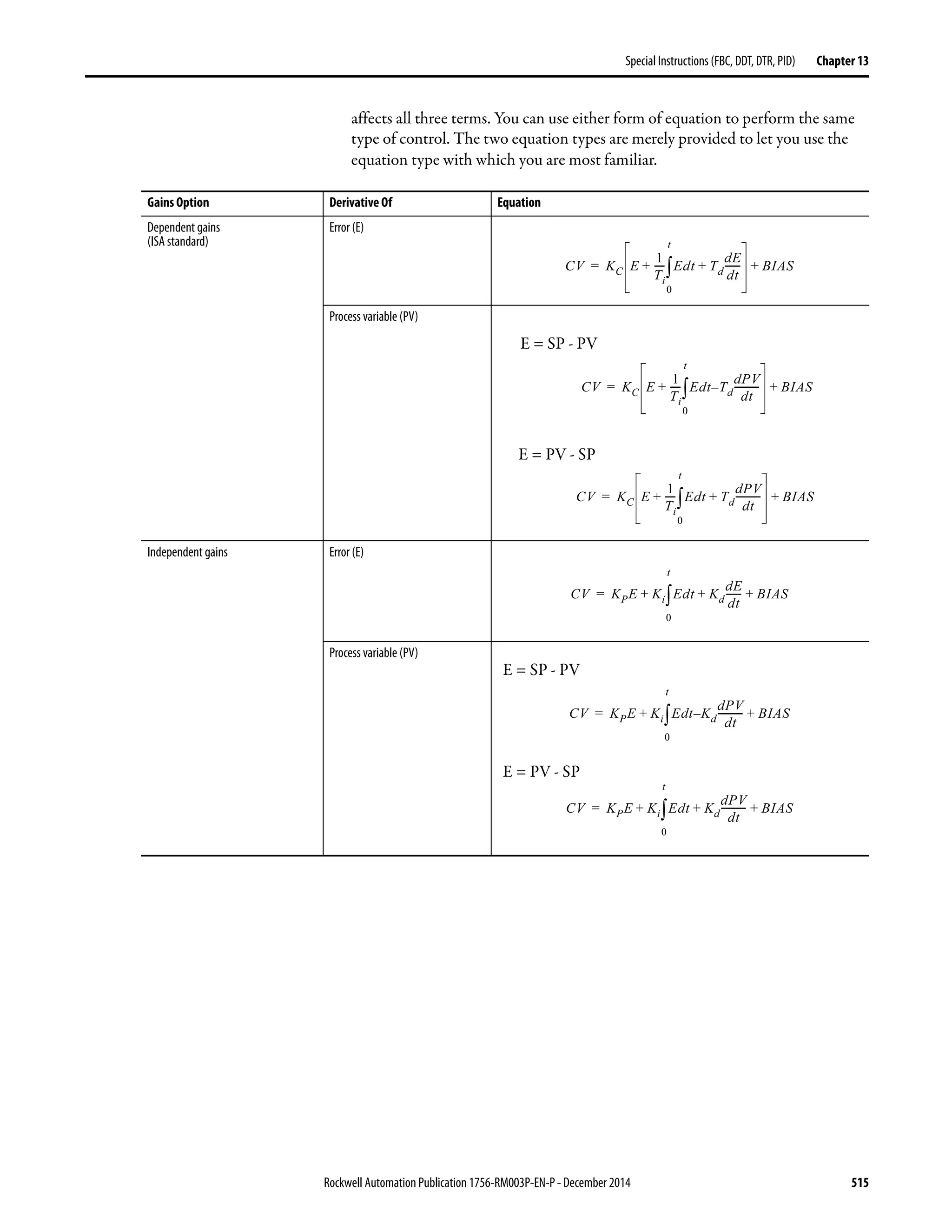 Rockwell Automation Publication 1756-RM003P-EN-P - December 2014 515
Special Instructions (FBC, DDT, DTR, PID) Chapter 13
affects all three terms. You can use either form of equation to perform the same
type of control. The two equation types are merely provided to let you use the
equation type with which you are most familiar.
Gains Option Derivative Of Equation
Dependent gains
(ISA standard)
Error (E)
Process variable (PV)
Independent gains Error (E)
Process variable (PV)
CV KC E
1
Ti
---- Edt Td
dE
dt
-------+
0
t
∫+ BIAS+=
CV KC E
1
Ti
---- Edt Td–
dPV
dt
-----------
0
t
∫+ BIAS+=
E = SP - PV
CV KC E
1
Ti
---- Edt Td
dPV
dt
-----------+
0
t
∫+ BIAS+=
E = PV - SP
CV KPE Ki+ Edt Kd
dE
dt
-------+
0
t
∫ BIAS+=
CV KPE Ki+ Edt Kd–
dPV
dt
-----------
0
t
∫ BIAS+=
E = SP - PV
CV KPE Ki+ Edt Kd
dPV
dt
-----------+
0
t
∫ BIAS+=
E = PV - SP
 