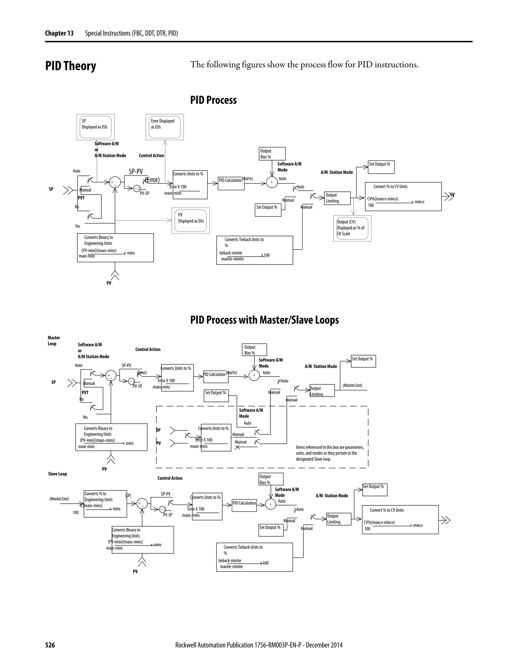 526 Rockwell Automation Publication 1756-RM003P-EN-P - December 2014
Chapter 13 Special Instructions (FBC, DDT, DTR, PID)
PID Theory The following figures show the process flow for PID instructions.
PID Process
PID Process with Master/Slave Loops
+
-
-1
+
SP
Displayed as EUs
Error Displayed
as EUs
Software A/M
or
A/M Station Mode Control Action
Auto SP-PV
(Error)
Manual
No
Yes
PVT
SP
PV-SP
Converts Binary to
Engineering Units
(PV-mini)(maxs-mins) + mins
maxi-mini
PV
PV
Displayed as EUs
Converts Units to %
Error X 100
maxs-mins
PID Calculation
Output
Bias %
Software A/M
Mode
Auto
Auto(Out%)
Set Output %
Converts Tieback Units to
%
tieback-mintie
maxtie-mintie
x 100
Manual
Manual
Output
Limiting
Set Output %
A/M Station Mode
Output (CV)
Displayed as % of
EU Scale
Convert % to CV Units
CV%(maxcv-mincv)
100
+ mincv
CV
+
-
-1
+
+
-
-1
+
SP
Auto
Manual
PVT
No
Yes
Converts Binary to
EngineeringUnits
(PV-mini)(maxs-mins)
maxi-mini
+ mins
PV
SP-PV
PV-SP
(Error)
Converts Units to %
Error X 100
maxs-mins
PID Calculation
Output
Bias %
Software A/M
Mode
Auto
Auto(Out%)
Output
Limiting
Set Output %
A/M Station Mode
Set Output % Manual
Manual
(Master.Out)
SP
PV
Master
Loop Software A/M
or
A/M Station Mode
Control Action
Slave Loop
(Master.Out)
Converts Binary to
EngineeringUnits
(PV-mini)(maxs-mins)
maxi-mini
+ mins
(SP)
PV
Converts % to
Engineering Units
Converts Tieback Units to
%
tieback-mintie
maxtie-mintie
x 100
Converts Units to %
Error X 100
maxs-mins
Converts Units to %
Error X 100
maxs-mins
X (maxs-mins)
100
+ mins
Control Action
SP-PV
PV-SP
PIDCalculation
Output
Bias %
Set Output %
Auto
Auto
Manual
Manual
A/M Station Mode
Output
Limiting
Software A/M
Mode
Set Output %
Convert % to CVUnits
CV%(maxcv-mincv)
100
+ mincv
Items referencedinthisboxareparameters,
units, and modes as they pertain to the
designated Slave loop.
Manual
Manual
Auto
Software A/M
Mode
 