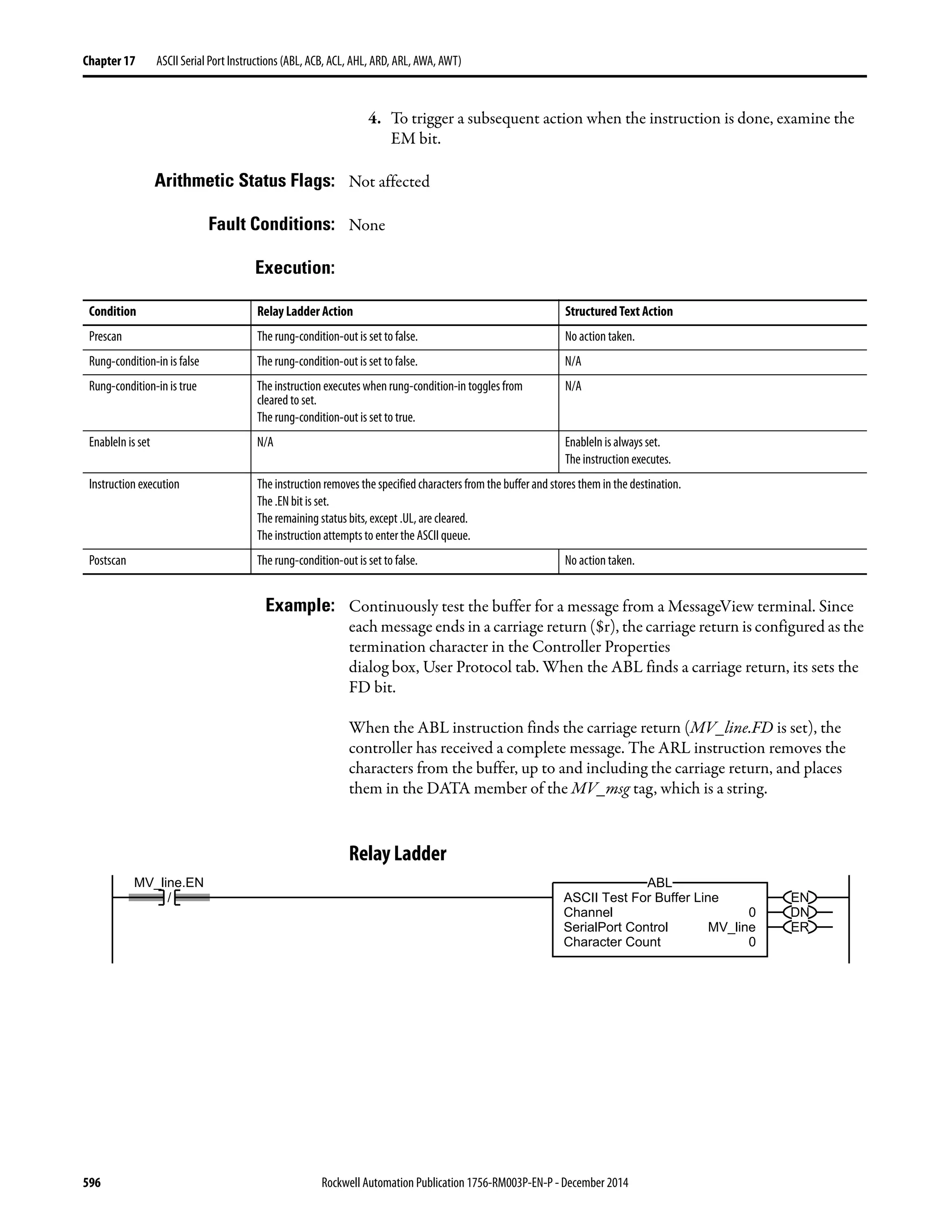 596 Rockwell Automation Publication 1756-RM003P-EN-P - December 2014
Chapter 17 ASCII Serial Port Instructions (ABL, ACB, ACL, AHL, ARD, ARL, AWA, AWT)
4. To trigger a subsequent action when the instruction is done, examine the
EM bit.
Arithmetic Status Flags: Not affected
Fault Conditions: None
Execution:
Example: Continuously test the buffer for a message from a MessageView terminal. Since
each message ends in a carriage return ($r), the carriage return is configured as the
termination character in the Controller Properties
dialog box, User Protocol tab. When the ABL finds a carriage return, its sets the
FD bit.
When the ABL instruction finds the carriage return (MV_line.FD is set), the
controller has received a complete message. The ARL instruction removes the
characters from the buffer, up to and including the carriage return, and places
them in the DATA member of the MV_msg tag, which is a string.
Relay Ladder
Condition Relay Ladder Action Structured Text Action
Prescan The rung-condition-out is set to false. No action taken.
Rung-condition-in is false The rung-condition-out is set to false. N/A
Rung-condition-in is true The instruction executes when rung-condition-in toggles from
cleared to set.
The rung-condition-out is set to true.
N/A
EnableIn is set N/A EnableIn is always set.
The instruction executes.
Instruction execution The instruction removes the specified characters from the buffer and stores them in the destination.
The .EN bit is set.
The remaining status bits, except .UL, are cleared.
The instruction attempts to enter the ASCII queue.
Postscan The rung-condition-out is set to false. No action taken.
/
MV_line.EN
EN
DN
ER
ASCII Test For Buffer Line
Channel 0
SerialPort Control MV_line
Character Count 0
ABL
 