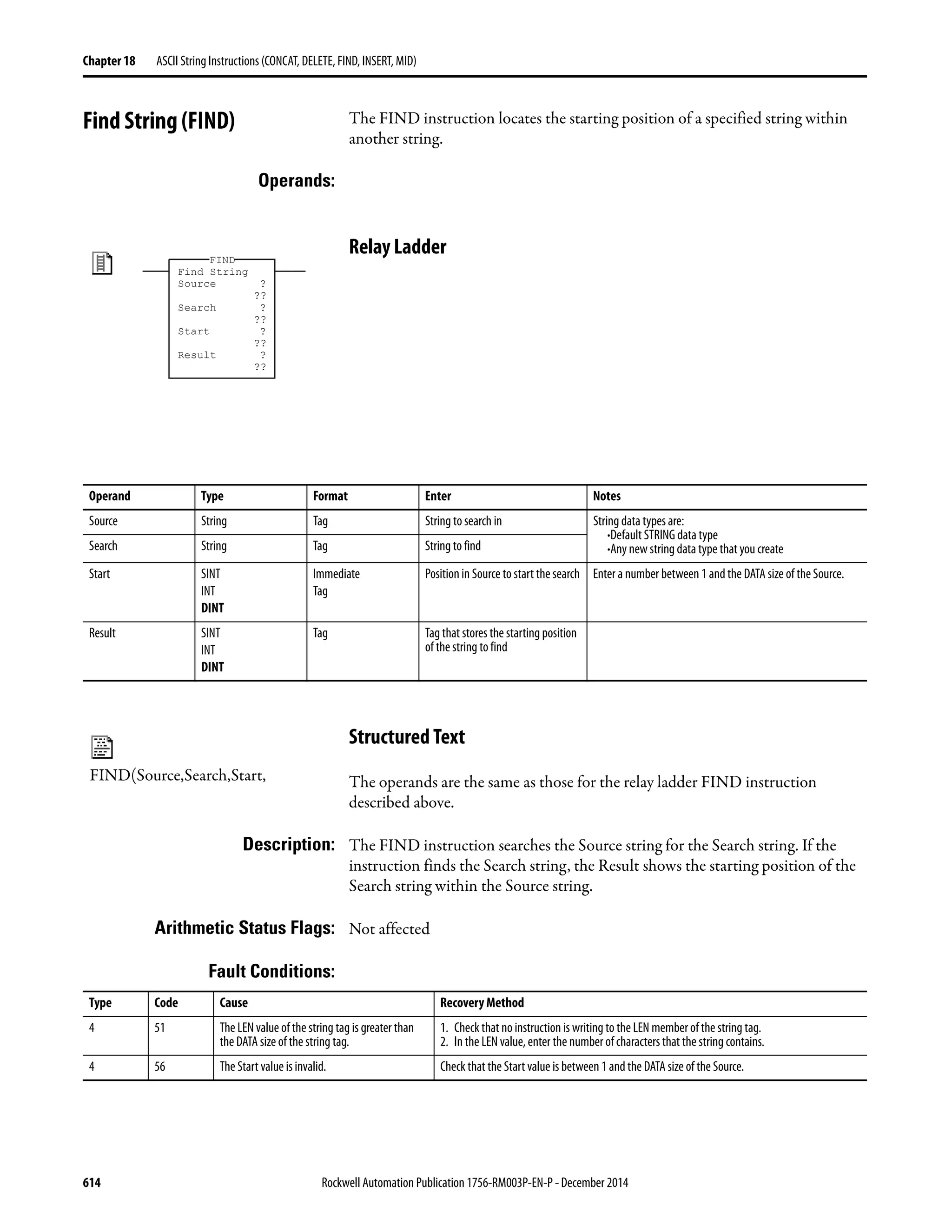 614 Rockwell Automation Publication 1756-RM003P-EN-P - December 2014
Chapter 18 ASCII String Instructions (CONCAT, DELETE, FIND, INSERT, MID)
Find String (FIND) The FIND instruction locates the starting position of a specified string within
another string.
Operands:
Relay Ladder
Structured Text
The operands are the same as those for the relay ladder FIND instruction
described above.
Description: The FIND instruction searches the Source string for the Search string. If the
instruction finds the Search string, the Result shows the starting position of the
Search string within the Source string.
Arithmetic Status Flags: Not affected
Fault Conditions:
Find String
Source ?
??
Search ?
??
Start ?
??
Result ?
??
FIND
Operand Type Format Enter Notes
Source String Tag String to search in String data types are:
·Default STRING data type
·Any new string data type that you createSearch String Tag String to find
Start SINT
INT
DINT
Immediate
Tag
Position in Source to start the search Enter a number between 1 and the DATA size of the Source.
Result SINT
INT
DINT
Tag Tag that stores the starting position
of the string tofind
FIND(Source,Search,Start,
Type Code Cause Recovery Method
4 51 The LEN value of the string tag is greater than
the DATA size of the string tag.
1. Check that no instruction is writing to the LEN member of the string tag.
2. In the LEN value, enter the number of characters that the string contains.
4 56 The Start value is invalid. Check that the Start value is between 1 and the DATA size of the Source.
 