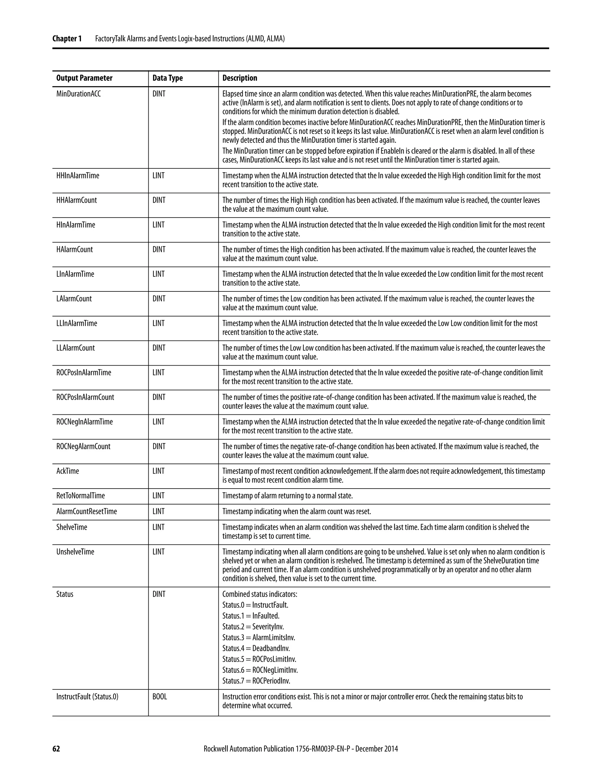 62 Rockwell Automation Publication 1756-RM003P-EN-P - December 2014
Chapter 1 FactoryTalk Alarms and Events Logix-based Instructions (ALMD, ALMA)
MinDurationACC DINT Elapsed time since an alarm condition was detected. When this value reaches MinDurationPRE, the alarm becomes
active (InAlarm is set),and alarm notification is sent to clients. Does not apply to rate of change conditions or to
conditions for which the minimum duration detection is disabled.
If the alarm condition becomes inactive before MinDurationACC reaches MinDurationPRE, then the MinDuration timer is
stopped. MinDurationACC is not reset so it keeps its last value. MinDurationACC is reset when an alarm level condition is
newly detected and thus the MinDuration timer is started again.
The MinDuration timer can be stopped beforeexpiration if EnableIn is cleared or the alarm is disabled. In all of these
cases, MinDurationACC keeps its last value and is not reset until the MinDuration timer is started again.
HHInAlarmTime LINT Timestamp when the ALMA instruction detected that the In value exceeded the High High condition limit for the most
recent transition to the active state.
HHAlarmCount DINT The number of times the High High condition has been activated. If the maximum value is reached, the counter leaves
the value at the maximum count value.
HInAlarmTime LINT Timestamp when the ALMA instruction detected that the In value exceeded the High condition limit for the most recent
transition to the active state.
HAlarmCount DINT The number of times the Highcondition has been activated. If the maximum value is reached, the counter leaves the
value at the maximum count value.
LInAlarmTime LINT Timestamp when the ALMA instruction detected thatthe In value exceeded the Low condition limit for the most recent
transition to the active state.
LAlarmCount DINT The number of times the Low condition has been activated. If the maximum value is reached, the counter leaves the
value at the maximum count value.
LLInAlarmTime LINT Timestamp when the ALMA instruction detected that the In value exceeded the Low Low condition limit for the most
recent transition to the active state.
LLAlarmCount DINT ThenumberoftimestheLowLowconditionhasbeenactivated.Ifthemaximumvalueisreached,thecounterleavesthe
value at the maximum count value.
ROCPosInAlarmTime LINT Timestamp when the ALMA instruction detected that the In value exceeded the positive rate-of-change condition limit
for the most recent transition to the active state.
ROCPosInAlarmCount DINT The number of times the positive rate-of-change condition has been activated. If the maximum value is reached, the
counter leaves the valueat the maximum count value.
ROCNegInAlarmTime LINT Timestamp when the ALMAinstruction detected that the In value exceeded the negative rate-of-change condition limit
for the most recent transition to the active state.
ROCNegAlarmCount DINT The number of times the negative rate-of-change condition has been activated. If the maximum value is reached, the
counter leaves the valueat the maximum count value.
AckTime LINT Timestampofmostrecentconditionacknowledgement.Ifthealarmdoesnotrequireacknowledgement,thistimestamp
is equal to most recent condition alarm time.
RetToNormalTime LINT Timestamp of alarm returning to a normal state.
AlarmCountResetTime LINT Timestamp indicating when the alarm count was reset.
ShelveTime LINT Timestamp indicates when an alarm condition was shelved the last time. Each time alarm condition is shelved the
timestamp is set to current time.
UnshelveTime LINT Timestamp indicating when all alarm conditions are going to be unshelved. Value is set only when no alarm condition is
shelved yet or when an alarm condition is reshelved. The timestamp is determined as sum of the ShelveDuration time
period and current time. If an alarm condition is unshelved programmatically or by an operator and no other alarm
condition is shelved, then value is set to the current time.
Status DINT Combined status indicators:
Status.0 = InstructFault.
Status.1 = InFaulted.
Status.2 = SeverityInv.
Status.3 = AlarmLimitsInv.
Status.4 = DeadbandInv.
Status.5 = ROCPosLimitInv.
Status.6 = ROCNegLimitInv.
Status.7 = ROCPeriodInv.
InstructFault (Status.0) BOOL Instruction error conditions exist. This is not a minor or major controller error. Check the remaining status bits to
determine what occurred.
Output Parameter Data Type Description
 