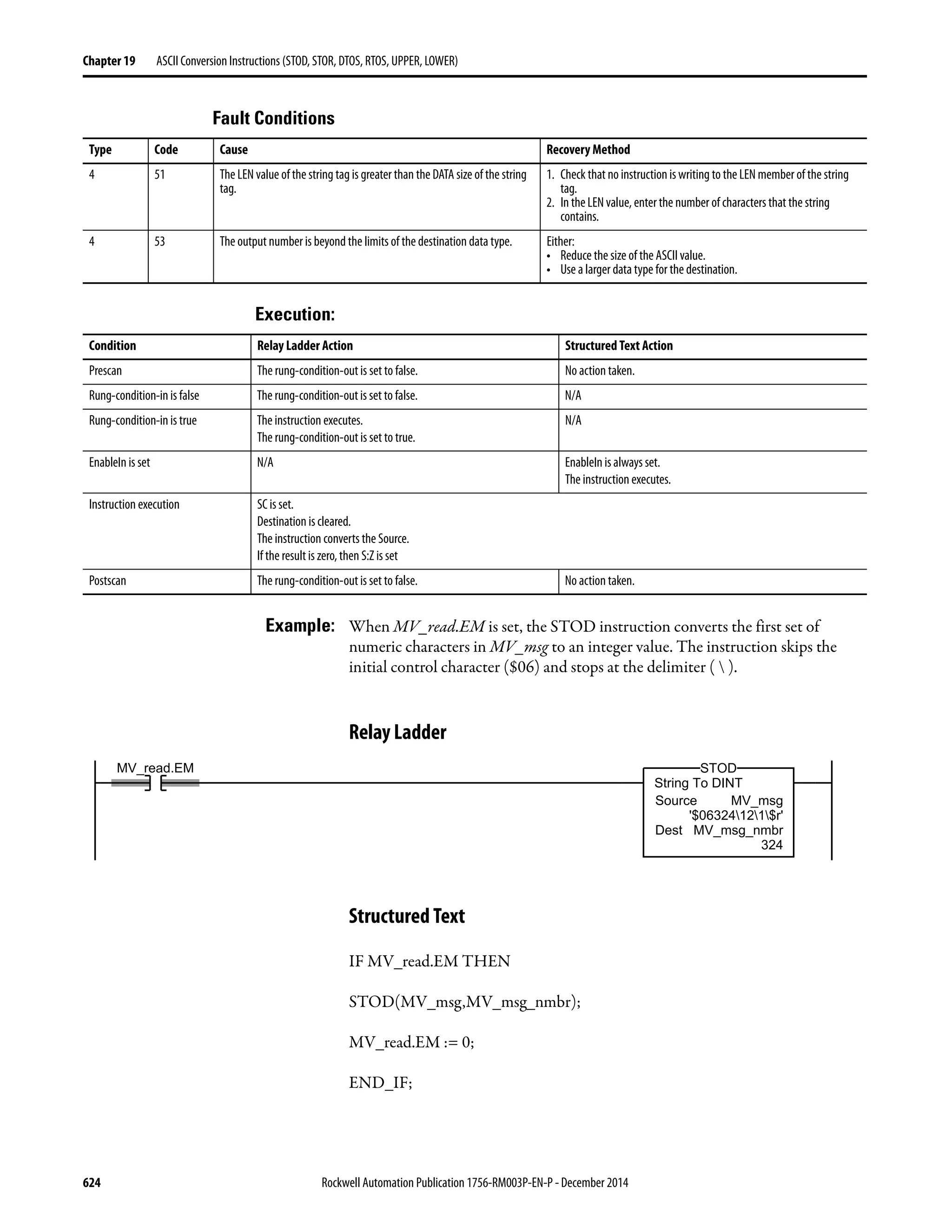 624 Rockwell Automation Publication 1756-RM003P-EN-P - December 2014
Chapter 19 ASCII Conversion Instructions (STOD, STOR, DTOS, RTOS, UPPER, LOWER)
Fault Conditions
Execution:
Example: When MV_read.EM is set, the STOD instruction converts the first set of
numeric characters in MV_msg to an integer value. The instruction skips the
initial control character ($06) and stops at the delimiter (  ).
Relay Ladder
Structured Text
IF MV_read.EM THEN
STOD(MV_msg,MV_msg_nmbr);
MV_read.EM := 0;
END_IF;
Type Code Cause Recovery Method
4 51 The LEN value of the string tag is greater than the DATA size of the string
tag.
1. Check that no instruction is writing to the LEN member of the string
tag.
2. In the LEN value, enter the number of characters that the string
contains.
4 53 The output number is beyond the limits of the destination data type. Either:
• Reduce the size of the ASCII value.
• Use a larger data type for the destination.
Condition Relay Ladder Action Structured Text Action
Prescan The rung-condition-out is set to false. No action taken.
Rung-condition-in is false The rung-condition-out is set to false. N/A
Rung-condition-in is true The instruction executes.
The rung-condition-out is set to true.
N/A
EnableIn is set N/A EnableIn is always set.
The instruction executes.
Instruction execution SC is set.
Destination is cleared.
The instruction converts the Source.
If the result is zero, then S:Z is set
Postscan The rung-condition-out is set to false. No action taken.
MV_read.EM
String To DINT
Source MV_msg
'$06324121$r'
Dest MV_msg_nmbr
324
STOD
 