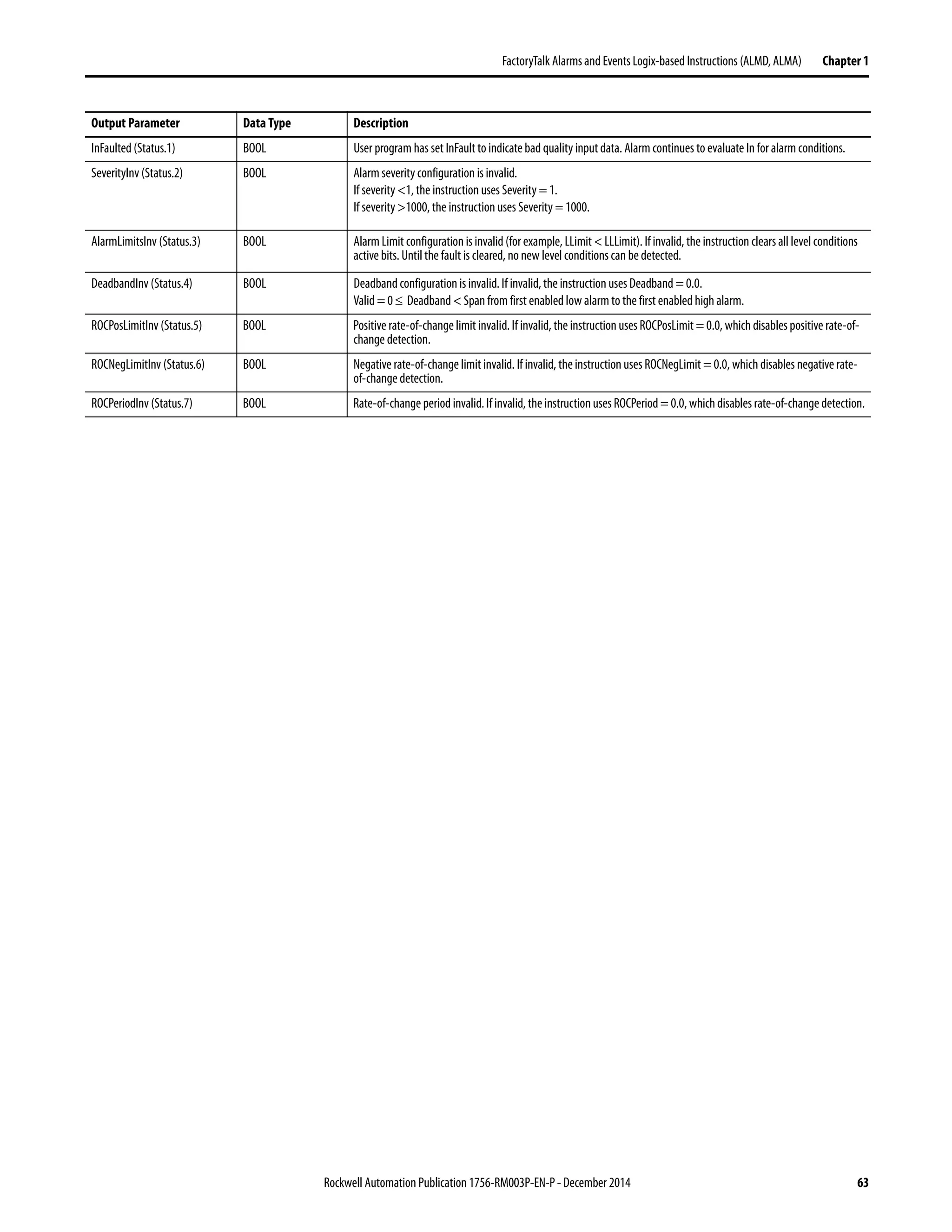 Rockwell Automation Publication 1756-RM003P-EN-P - December 2014 63
FactoryTalk Alarmsand Events Logix-based Instructions (ALMD, ALMA) Chapter 1
InFaulted (Status.1) BOOL User program has set InFault to indicatebad quality input data. Alarm continues to evaluate In for alarm conditions.
SeverityInv (Status.2) BOOL Alarm severity configuration is invalid.
If severity <1, the instruction uses Severity = 1.
If severity >1000, the instruction uses Severity = 1000.
AlarmLimitsInv (Status.3) BOOL Alarm Limit configuration is invalid (for example, LLimit < LLLimit). If invalid, the instruction clears all level conditions
active bits. Until the fault is cleared, no new level conditions can be detected.
DeadbandInv (Status.4) BOOL Deadband configuration is invalid. If invalid, the instruction uses Deadband = 0.0.
Valid = 0 ≤ Deadband < Span from first enabled low alarm to the first enabled high alarm.
ROCPosLimitInv (Status.5) BOOL Positive rate-of-change limit invalid. If invalid, the instruction uses ROCPosLimit = 0.0, which disables positive rate-of-
change detection.
ROCNegLimitInv (Status.6) BOOL Negative rate-of-change limit invalid. If invalid, theinstruction uses ROCNegLimit = 0.0, which disables negative rate-
of-change detection.
ROCPeriodInv (Status.7) BOOL Rate-of-change period invalid.If invalid, the instructionuses ROCPeriod= 0.0, whichdisables rate-of-change detection.
Output Parameter Data Type Description
 