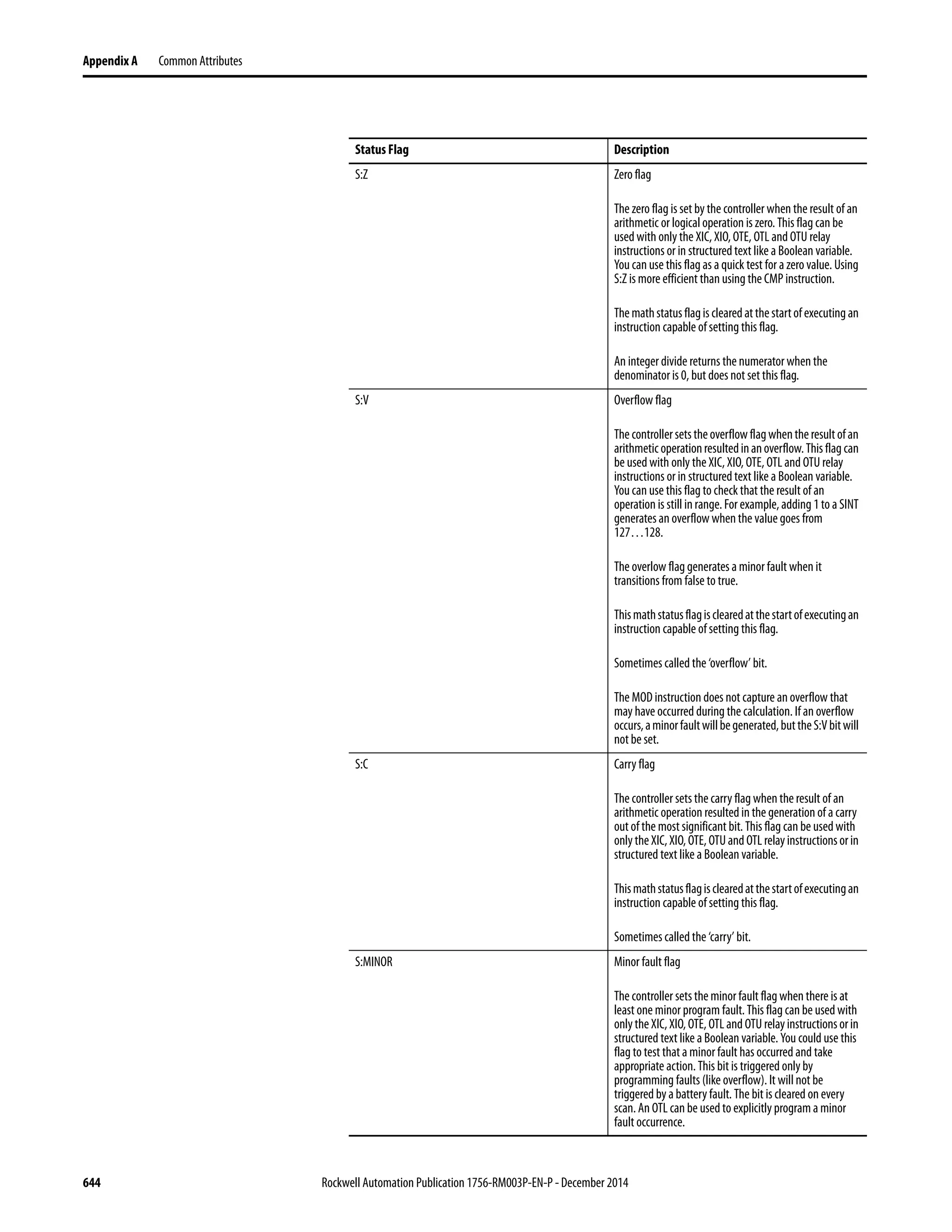 644 Rockwell Automation Publication 1756-RM003P-EN-P - December 2014
Appendix A Common Attributes
Status Flag Description
S:Z Zero flag
The zero flag is set by the controller when the result of an
arithmetic or logical operation is zero. This flag can be
used with only the XIC, XIO, OTE, OTL and OTU relay
instructions or in structuredtext like a Boolean variable.
You can use this flag as a quick test for a zero value. Using
S:Z is more efficient than using the CMP instruction.
Themathstatusflagisclearedatthestartofexecutingan
instruction capable of setting this flag.
An integer divide returns the numerator when the
denominator is 0, but does not set this flag.
S:V Overflow flag
The controllersetstheoverflowflagwhentheresultofan
arithmeticoperationresultedinanoverflow.Thisflagcan
be used with only theXIC, XIO, OTE, OTL and OTU relay
instructions or in structuredtext like a Boolean variable.
You can use this flag to check that the result of an
operation is still inrange. For example, adding 1to a SINT
generates an overflow when the value goes from
127…128.
The overlow flag generates a minor fault when it
transitions from false to true.
Thismathstatusflagisclearedatthestartofexecutingan
instruction capable of setting this flag.
Sometimes called the ‘overflow’ bit.
The MOD instruction does not capture an overflow that
may have occurred during the calculation. If an overflow
occurs,aminorfaultwillbegenerated,buttheS:Vbitwill
not be set.
S:C Carry flag
The controller sets the carry flag when the result of an
arithmetic operation resulted in the generation of a carry
out of the most significant bit. This flag can be used with
onlytheXIC,XIO, OTE, OTUand OTL relayinstructionsorin
structured text like a Boolean variable.
Thismathstatusflagisclearedatthestartofexecutingan
instruction capable of setting this flag.
Sometimes called the ‘carry’ bit.
S:MINOR Minor fault flag
The controller sets the minor fault flag when there is at
least one minor program fault. This flag can be used with
onlytheXIC,XIO, OTE, OTL and OTU relayinstructionsorin
structured text like a Boolean variable. You could use this
flag to test that a minor fault has occurred and take
appropriate action. This bit is triggered only by
programming faults (like overflow). It will not be
triggered by a battery fault. The bit is cleared on every
scan. An OTL can be used to explicitly program a minor
fault occurrence.
 
