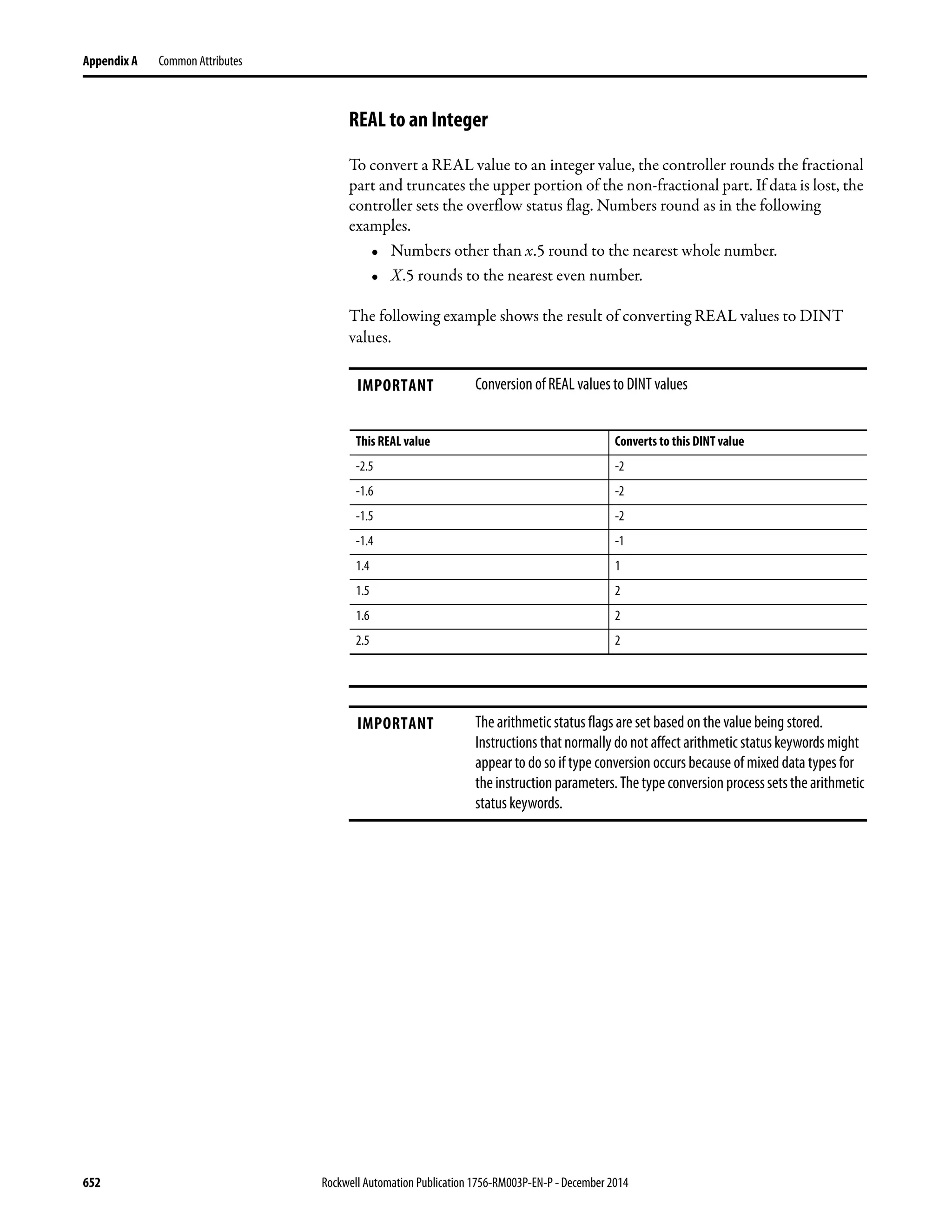 652 Rockwell Automation Publication 1756-RM003P-EN-P - December 2014
Appendix A Common Attributes
REAL to an Integer
To convert a REAL value to an integer value, the controller rounds the fractional
part and truncates the upper portion of the non-fractional part. If data is lost, the
controller sets the overflow status flag. Numbers round as in the following
examples.
• Numbers other than x.5 round to the nearest whole number.
• X.5 rounds to the nearest even number.
The following example shows the result of converting REAL values to DINT
values.
IMPORTANT Conversion of REAL values to DINT values
IMPORTANT The arithmetic status flags are set based on the value being stored.
Instructions that normally do not affect arithmetic status keywords might
appear to do so if type conversion occurs because of mixed data types for
theinstructionparameters.Thetypeconversionprocesssetsthearithmetic
status keywords.
This REAL value Converts to this DINT value
-2.5 -2
-1.6 -2
-1.5 -2
-1.4 -1
1.4 1
1.5 2
1.6 2
2.5 2
 