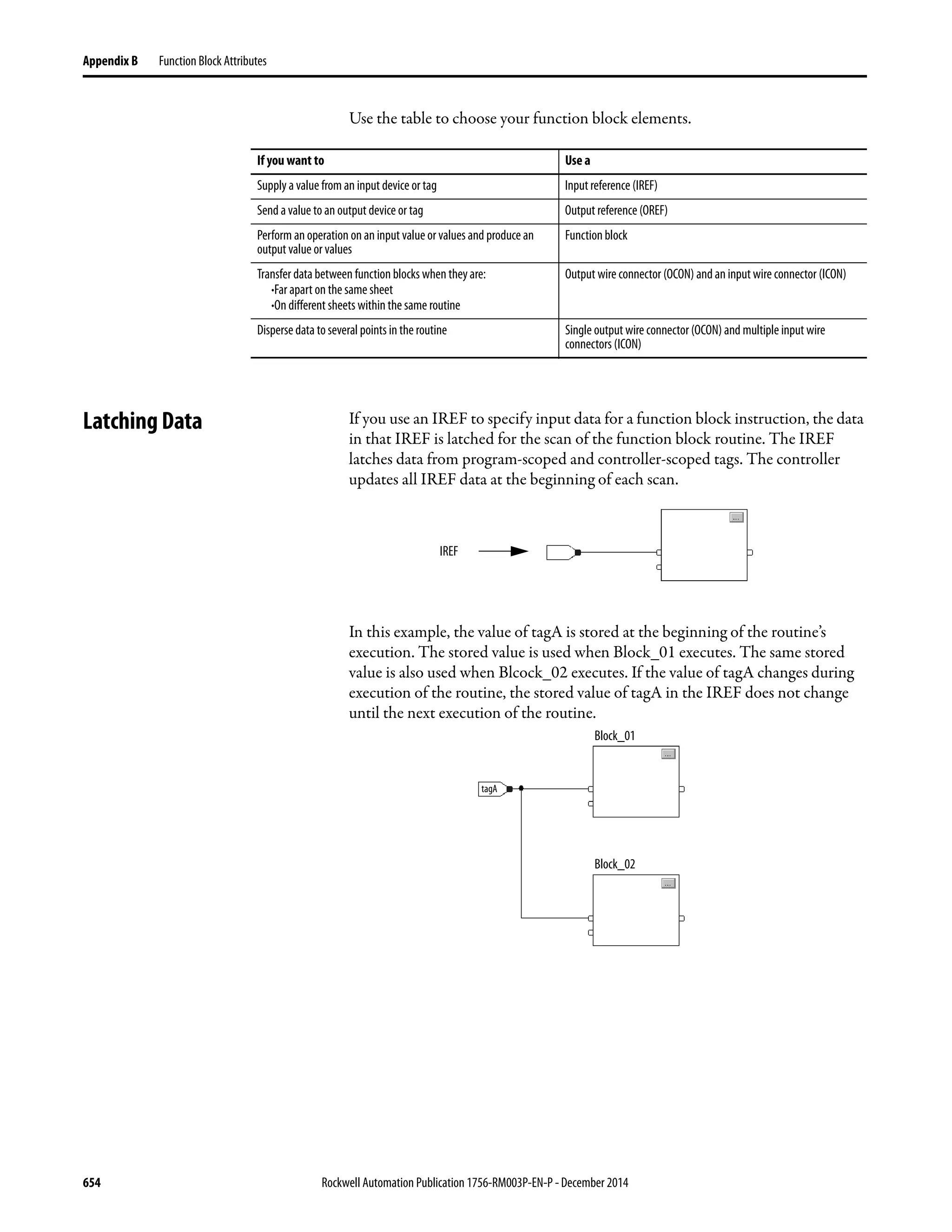 654 Rockwell Automation Publication 1756-RM003P-EN-P - December 2014
Appendix B Function Block Attributes
Use the table to choose your function block elements.
Latching Data If you use an IREF to specify input data for a function block instruction, the data
in that IREF is latched for the scan of the function block routine. The IREF
latches data from program-scoped and controller-scoped tags. The controller
updates all IREF data at the beginning of each scan.
In this example, the value of tagA is stored at the beginning of the routine’s
execution. The stored value is used when Block_01 executes. The same stored
value is also used when Blcock_02 executes. If the value of tagA changes during
execution of the routine, the stored value of tagA in the IREF does not change
until the next execution of the routine.
If you want to Use a
Supply a value from an input device or tag Input reference (IREF)
Send a value to an output device or tag Output reference (OREF)
Perform an operation on an input value or values and produce an
output value or values
Function block
Transfer data between function blocks when they are:
·Far apart on the same sheet
·On different sheets within the same routine
Output wire connector (OCON) and an input wire connector (ICON)
Disperse data to several points in the routine Single output wire connector (OCON) and multiple input wire
connectors (ICON)
IREF
tagA
Block_01
Block_02
 