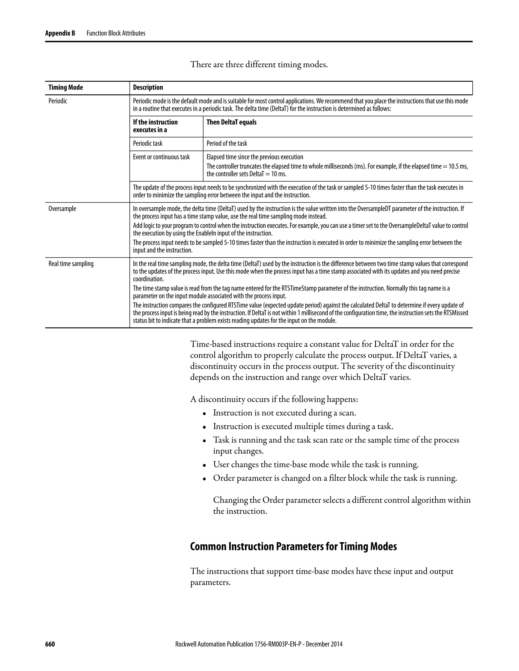 660 Rockwell Automation Publication 1756-RM003P-EN-P - December 2014
Appendix B Function Block Attributes
There are three different timing modes.
Time-based instructions require a constant value for DeltaT in order for the
control algorithm to properly calculate the process output. If DeltaT varies, a
discontinuity occurs in the process output. The severity of the discontinuity
depends on the instruction and range over which DeltaT varies.
A discontinuity occurs if the following happens:
• Instruction is not executed during a scan.
• Instruction is executed multiple times during a task.
• Task is running and the task scan rate or the sample time of the process
input changes.
• User changes the time-base mode while the task is running.
• Order parameter is changed on a filter block while the task is running.
Changing the Order parameter selects a different control algorithm within
the instruction.
Common Instruction Parameters for Timing Modes
The instructions that support time-base modes have these input and output
parameters.
Timing Mode Description
Periodic Periodicmodeisthedefaultmodeandissuitableformostcontrolapplications.Werecommendthatyouplacetheinstructionsthatusethismode
in a routine that executes in a periodic task. The delta time (DeltaT) for the instruction is determined as follows:
If the instruction
executes in a
Then DeltaT equals
Periodic task Period of the task
Event or continuous task Elapsed time since the previous execution
Thecontrollertruncatestheelapsedtimetowholemilliseconds(ms).Forexample,iftheelapsedtime=10.5ms,
the controller sets DeltaT = 10 ms.
The update of the process input needs to be synchronized with the execution of the task or sampled 5-10 times faster than the task executes in
order to minimize the sampling errorbetween the input and the instruction.
Oversample In oversample mode, the delta time (DeltaT) used by the instruction is the value written into the OversampleDT parameter of the instruction. If
the process input has a time stamp value, use the real time sampling mode instead.
Addlogictoyourprogramtocontrolwhentheinstructionexecutes.Forexample,youcanuseatimersettotheOversampleDeltaTvaluetocontrol
the execution by using the EnableIn input of the instruction.
The process input needs to be sampled 5-10 times faster than theinstruction is executed in order to minimize the sampling error between the
input andthe instruction.
Real time sampling In the real time sampling mode, the delta time(DeltaT) used bythe instruction is the difference between two time stamp values that correspond
to the updates of the process input. Use this mode when the process input has a time stamp associated with its updates and you need precise
coordination.
The time stamp value is read from the tag name entered for the RTSTimeStamp parameter of the instruction. Normally this tag name is a
parameter on the input module associated with the process input.
The instruction compares the configured RTSTime value (expected update period) against the calculated DeltaT to determine if every update of
theprocessinputisbeingreadbytheinstruction.IfDeltaTisnotwithin1millisecondoftheconfigurationtime,theinstructionsetstheRTSMissed
status bit to indicate that a problem exists reading updates for the input on the module.
 