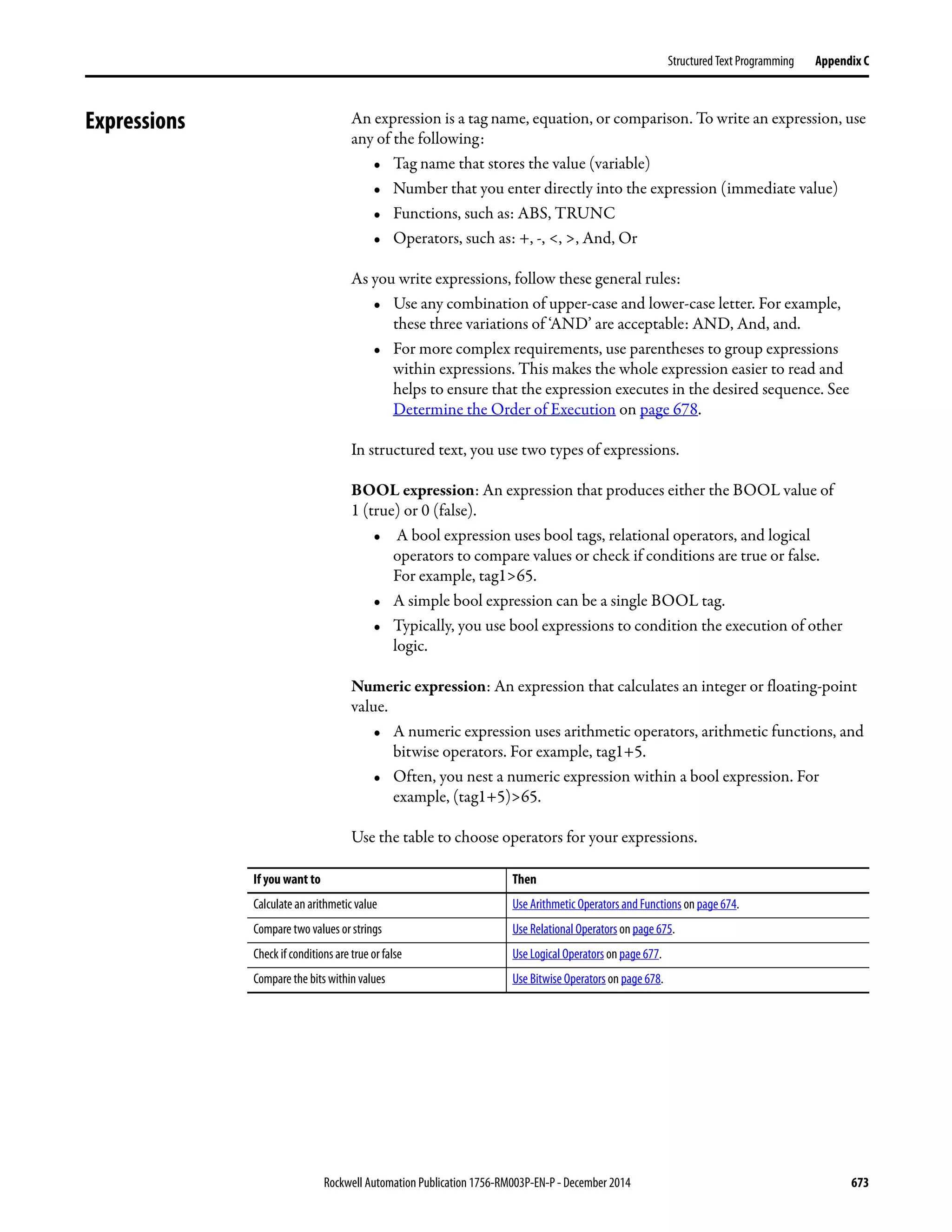Rockwell Automation Publication 1756-RM003P-EN-P - December 2014 673
Structured Text Programming Appendix C
Expressions An expression is a tag name, equation, or comparison. To write an expression, use
any of the following:
• Tag name that stores the value (variable)
• Number that you enter directly into the expression (immediate value)
• Functions, such as: ABS, TRUNC
• Operators, such as: +, -, <, >, And, Or
As you write expressions, follow these general rules:
• Use any combination of upper-case and lower-case letter. For example,
these three variations of ‘AND’ are acceptable: AND, And, and.
• For more complex requirements, use parentheses to group expressions
within expressions. This makes the whole expression easier to read and
helps to ensure that the expression executes in the desired sequence. See
Determine the Order of Execution on page 678.
In structured text, you use two types of expressions.
BOOL expression: An expression that produces either the BOOL value of
1 (true) or 0 (false).
• A bool expression uses bool tags, relational operators, and logical
operators to compare values or check if conditions are true or false.
For example, tag1>65.
• A simple bool expression can be a single BOOL tag.
• Typically, you use bool expressions to condition the execution of other
logic.
Numeric expression: An expression that calculates an integer or floating-point
value.
• A numeric expression uses arithmetic operators, arithmetic functions, and
bitwise operators. For example, tag1+5.
• Often, you nest a numeric expression within a bool expression. For
example, (tag1+5)>65.
Use the table to choose operators for your expressions.
If you want to Then
Calculate an arithmetic value Use Arithmetic Operators and Functions on page 674.
Compare two values or strings Use Relational Operators on page 675.
Check if conditions are true or false Use Logical Operators on page 677.
Compare the bits within values Use Bitwise Operators on page 678.
 