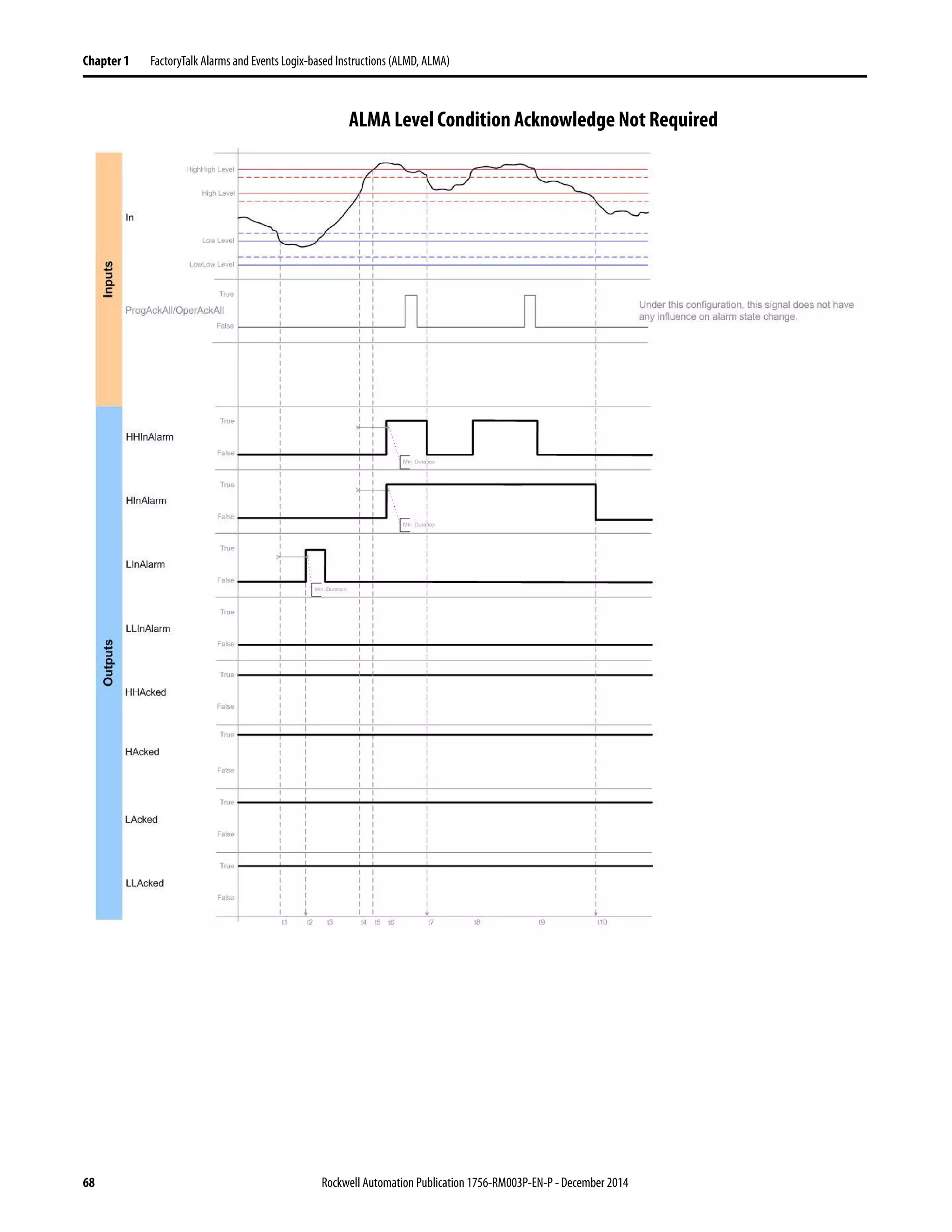 68 Rockwell Automation Publication 1756-RM003P-EN-P - December 2014
Chapter 1 FactoryTalk Alarms and Events Logix-based Instructions (ALMD, ALMA)
ALMA Level Condition Acknowledge Not Required
 