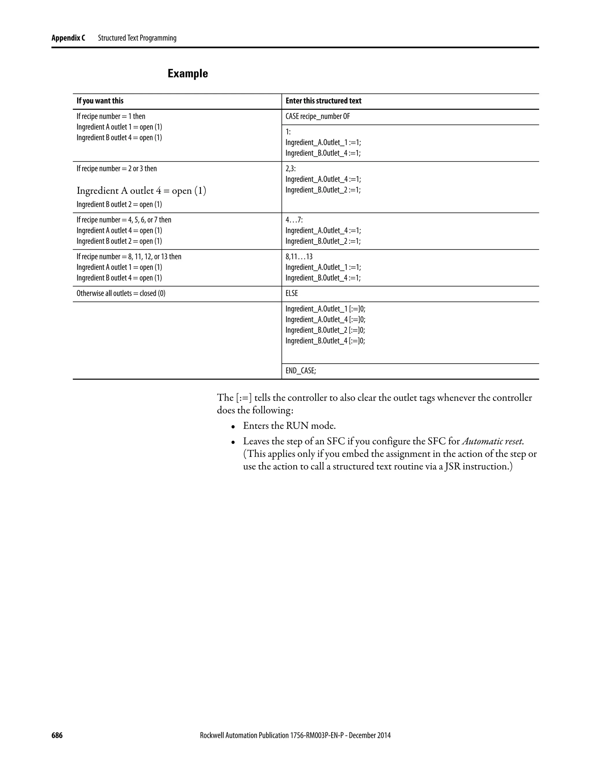 686 Rockwell Automation Publication 1756-RM003P-EN-P - December 2014
Appendix C Structured Text Programming
Example
The [:=] tells the controller to also clear the outlet tags whenever the controller
does the following:
• Enters the RUN mode.
• Leaves the step of an SFC if you configure the SFC for Automatic reset.
(This applies only if you embed the assignment in the action of the step or
use the action to call a structured text routine via a JSR instruction.)
If you want this Enter this structured text
If recipe number = 1 then
Ingredient A outlet 1 = open (1)
Ingredient B outlet 4 = open (1)
CASE recipe_number OF
1:
Ingredient_A.Outlet_1 :=1;
Ingredient_B.Outlet_4 :=1;
If recipe number = 2 or 3 then
Ingredient A outlet 4 = open (1)
Ingredient B outlet 2 = open (1)
2,3:
Ingredient_A.Outlet_4 :=1;
Ingredient_B.Outlet_2 :=1;
If recipe number = 4, 5, 6, or 7 then
Ingredient A outlet 4 = open (1)
Ingredient B outlet 2 = open (1)
4…7:
Ingredient_A.Outlet_4 :=1;
Ingredient_B.Outlet_2 :=1;
If recipe number = 8, 11, 12, or 13 then
Ingredient A outlet 1 = open (1)
Ingredient B outlet 4 = open (1)
8,11…13
Ingredient_A.Outlet_1 :=1;
Ingredient_B.Outlet_4 :=1;
Otherwise all outlets = closed (0) ELSE
Ingredient_A.Outlet_1 [:=]0;
Ingredient_A.Outlet_4 [:=]0;
Ingredient_B.Outlet_2 [:=]0;
Ingredient_B.Outlet_4 [:=]0;
END_CASE;
 