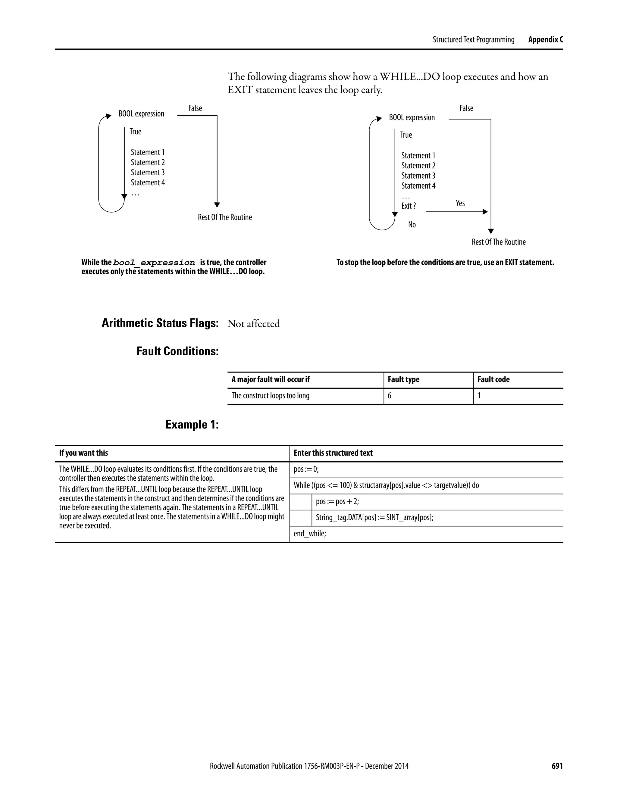 Rockwell Automation Publication 1756-RM003P-EN-P - December 2014 691
Structured Text Programming Appendix C
The following diagrams show how a WHILE...DO loop executes and how an
EXIT statement leaves the loop early.
Arithmetic Status Flags: Not affected
Fault Conditions:
Example 1:
While the bool_expression is true, the controller
executes only the statements within the WHILE…DO loop.
Tostoptheloopbeforetheconditionsaretrue,useanEXITstatement.
Statement 1
Statement 2
Statement 3
Statement 4
…
Exit ?
BOOL expression
True
False
Rest Of The Routine
Yes
No
Statement 1
Statement 2
Statement 3
Statement 4
…
BOOL expression
True
False
Rest Of The Routine
A major fault will occur if Fault type Fault code
The construct loops too long 6 1
If you want this Enter this structured text
The WHILE...DO loop evaluates its conditions first. If the conditions are true, the
controller then executes the statements within the loop.
This differs from the REPEAT...UNTIL loop because the REPEAT...UNTIL loop
executesthestatementsintheconstructandthendeterminesiftheconditionsare
true before executing the statements again. The statements in a REPEAT...UNTIL
looparealwaysexecutedatleastonce.ThestatementsinaWHILE...DOloopmight
never be executed.
pos:= 0;
While ((pos <= 100) & structarray[pos].value <> targetvalue)) do
pos := pos + 2;
String_tag.DATA[pos] := SINT_array[pos];
end_while;
 