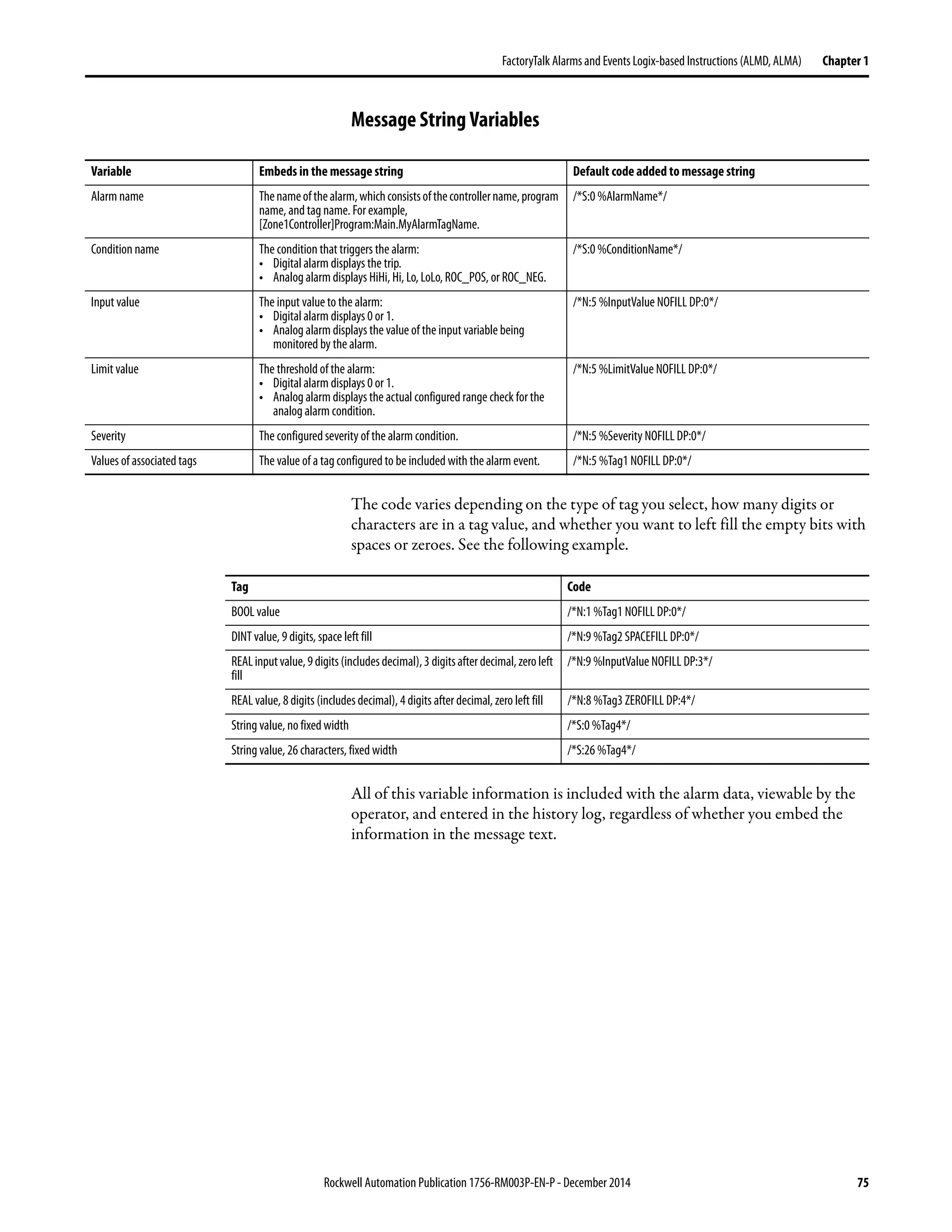 Rockwell Automation Publication 1756-RM003P-EN-P - December 2014 75
FactoryTalk Alarmsand Events Logix-based Instructions (ALMD, ALMA) Chapter 1
Message String Variables
The code varies depending on the type of tag you select, how many digits or
characters are in a tag value, and whether you want to left fill the empty bits with
spaces or zeroes. See the following example.
All of this variable information is included with the alarm data, viewable by the
operator, and entered in the history log, regardless of whether you embed the
information in the message text.
Variable Embeds in the message string Default code added to message string
Alarm name Thenameofthealarm,whichconsistsofthecontrollername,program
name, and tag name. For example,
[Zone1Controller]Program:Main.MyAlarmTagName.
/*S:0 %AlarmName*/
Condition name The condition that triggers the alarm:
• Digital alarm displays the trip.
• Analog alarm displays HiHi, Hi, Lo, LoLo, ROC_POS, or ROC_NEG.
/*S:0 %ConditionName*/
Input value The input value to the alarm:
• Digital alarm displays 0 or 1.
• Analog alarm displays the value of the input variable being
monitored by the alarm.
/*N:5 %InputValue NOFILL DP:0*/
Limit value The threshold of the alarm:
• Digital alarm displays 0 or 1.
• Analog alarm displays the actual configured range check for the
analog alarm condition.
/*N:5 %LimitValue NOFILL DP:0*/
Severity The configured severity of the alarm condition. /*N:5 %Severity NOFILL DP:0*/
Values of associated tags The value of a tag configured to be included with the alarm event. /*N:5 %Tag1 NOFILL DP:0*/
Tag Code
BOOL value /*N:1 %Tag1 NOFILL DP:0*/
DINT value, 9 digits, space left fill /*N:9 %Tag2 SPACEFILL DP:0*/
REALinputvalue,9digits(includesdecimal),3 digitsafterdecimal,zeroleft
fill
/*N:9 %InputValue NOFILL DP:3*/
REAL value, 8 digits (includes decimal), 4 digits after decimal, zero left fill /*N:8 %Tag3 ZEROFILL DP:4*/
String value, no fixed width /*S:0 %Tag4*/
String value, 26 characters, fixed width /*S:26 %Tag4*/
 