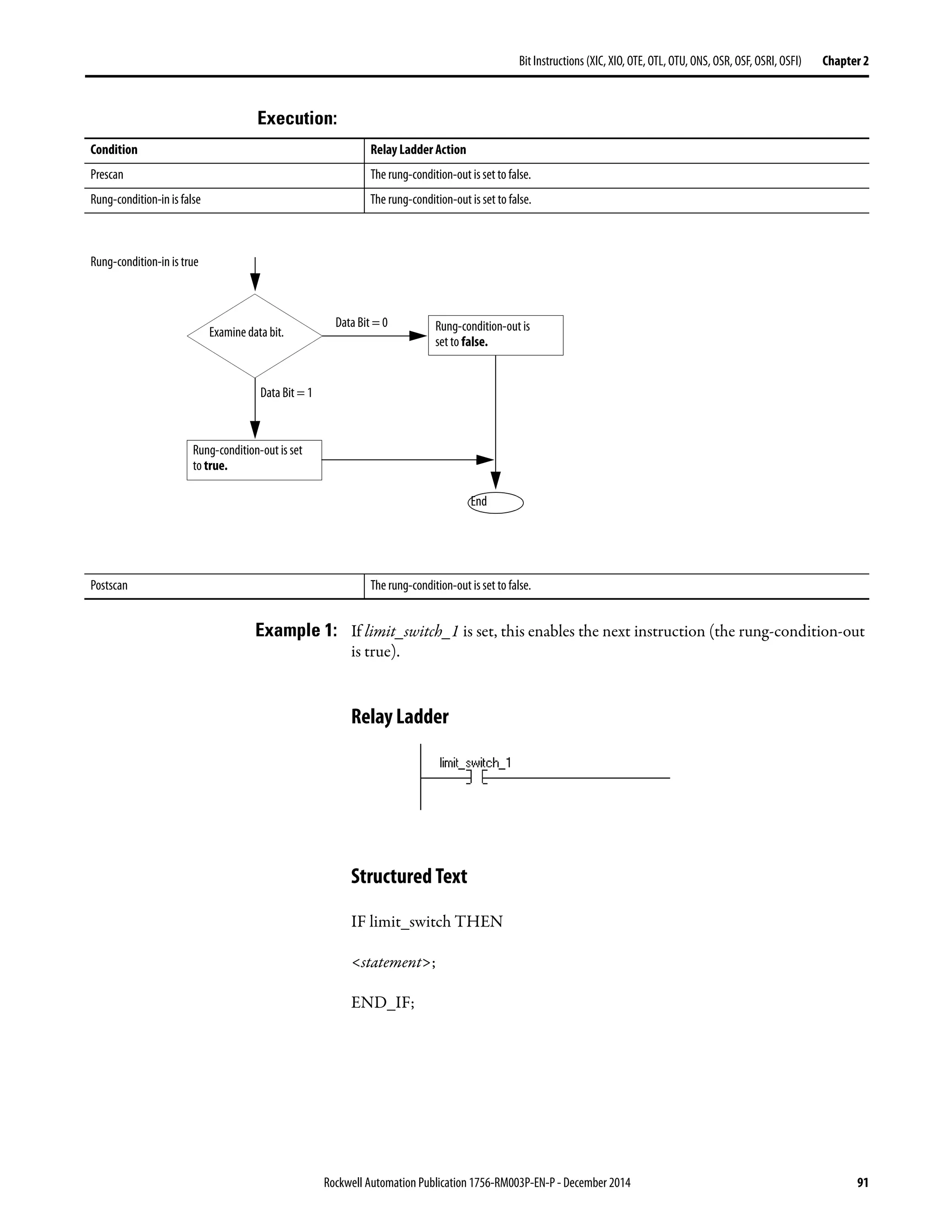 Rockwell Automation Publication 1756-RM003P-EN-P - December 2014 91
Bit Instructions (XIC, XIO, OTE, OTL, OTU, ONS, OSR, OSF, OSRI, OSFI) Chapter 2
Execution:
Example 1: If limit_switch_1 is set, this enables the next instruction (the rung-condition-out
is true).
Relay Ladder
Structured Text
IF limit_switch THEN
<statement>;
END_IF;
Condition Relay Ladder Action
Prescan The rung-condition-out is set to false.
Rung-condition-in is false The rung-condition-out is set to false.
Postscan The rung-condition-out is set to false.
Examine data bit.
Data Bit = 0
Data Bit = 1
Rung-condition-out is
set to false.
Rung-condition-out is set
to true.
Rung-condition-in is true
End
 
