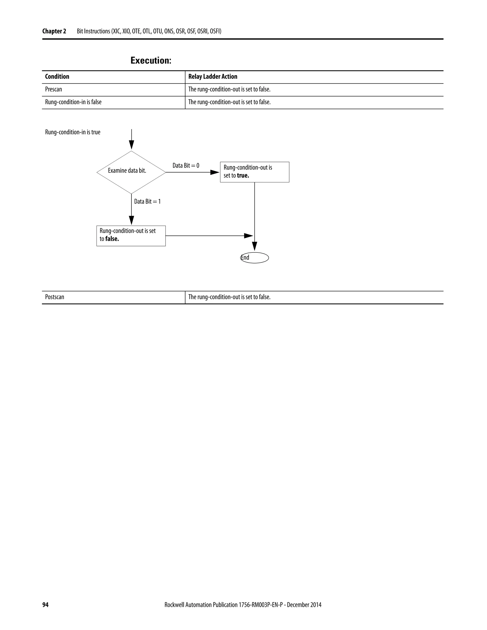 94 Rockwell Automation Publication 1756-RM003P-EN-P - December 2014
Chapter 2 Bit Instructions (XIC, XIO, OTE, OTL, OTU, ONS, OSR, OSF, OSRI, OSFI)
Execution:
Condition Relay Ladder Action
Prescan The rung-condition-out is set to false.
Rung-condition-in is false The rung-condition-out is set to false.
Postscan The rung-condition-out is set to false.
Examine data bit.
Data Bit = 0
Data Bit = 1
Rung-condition-out is
set to true.
Rung-condition-out is set
to false.
Rung-condition-in is true
End
 