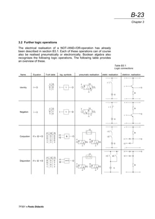 Programmable Logic Controllers Basic Level Textbook Festo Didactic Gmbh ...