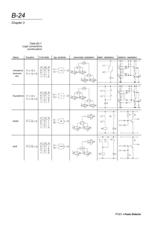 Programmable Logic Controllers Basic Level Textbook Festo Didactic Gmbh ...