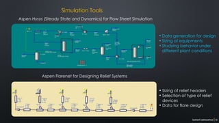 Sushant Labhasetwar 12
Aspen Hysys (Steady State and Dynamics) for Flow Sheet Simulation
Aspen Flarenet for Designing Relief Systems
Simulation Tools
Data generation for design
Sizing of equipments
Studying behavior under
different plant conditions
•
•
•
Sizing of relief headers
Selection of type of relief
devices
Data for flare design
•
•
•
 