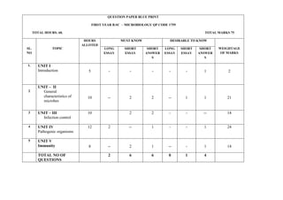 QUESTION PAPER BLUE PRINT
FIRST YEAR B.SC – MICROBIOLOGY QP CODE 1759
TOTAL HOURS: 60. TOTAL MARKS 75
SL.
NO
TOPIC
HOURS
ALLOTED
MUST KNOW DESIRABLE TO KNOW
WEIGHTAGE
OF MARKS
LONG
ESSAY
SHORT
ESSAY
SHORT
ANSWER
S
LONG
ESSAY
SHORT
ESSAY
SHORT
ANSWER
S
1. UNIT I
Introduction 5 - - - - - 1 2
2
UNIT – II
General
characteristics of
microbes
10 -- 2 2 -- 1 1 21
3 UNIT – III
Infection control
10 2 2 - - -- 14
4 UNIT IV
Pathogenic organisms
12 2 -- 1 - - 1 24
5 UNIT V
Immunity 8 -- 2 1 -- - 1 14
TOTAL NO OF
QUESTIONS
2 6 6 0 1 4
 