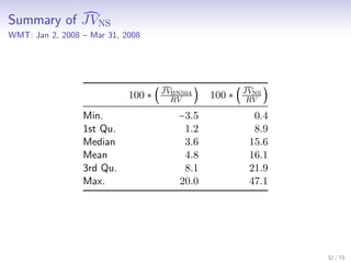 Summary of JVNS
WMT: Jan 2, 2008 – Mar 31, 2008
100 ∗ (JVBNS04
RV ) 100 ∗ (JVNS
RV )
Min. −3.5 0.4
1st Qu. 1.2 8.9
Median 3.6 15.6
Mean 4.8 16.1
3rd Qu. 8.1 21.9
Max. 20.0 47.1
32 / 75
 