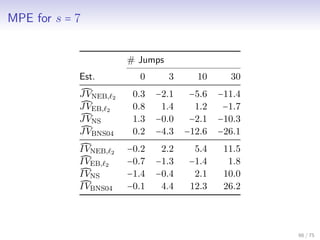 MPE for s = 7
# Jumps
Est. 0 3 10 30
JVNEB, 2 0.3 −2.1 −5.6 −11.4
JVEB, 2 0.8 1.4 1.2 −1.7
JVNS 1.3 −0.0 −2.1 −10.3
JVBNS04 0.2 −4.3 −12.6 −26.1
IVNEB, 2 −0.2 2.2 5.4 11.5
IVEB, 2 −0.7 −1.3 −1.4 1.8
IVNS −1.4 −0.4 2.1 10.0
IVBNS04 −0.1 4.4 12.3 26.2
66 / 75
 