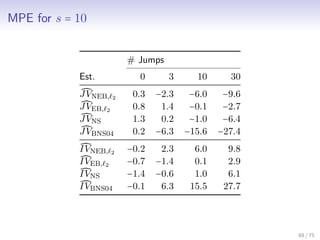MPE for s = 10
# Jumps
Est. 0 3 10 30
JVNEB, 2 0.3 −2.3 −6.0 −9.6
JVEB, 2 0.8 1.4 −0.1 −2.7
JVNS 1.3 0.2 −1.0 −6.4
JVBNS04 0.2 −6.3 −15.6 −27.4
IVNEB, 2 −0.2 2.3 6.0 9.8
IVEB, 2 −0.7 −1.4 0.1 2.9
IVNS −1.4 −0.6 1.0 6.1
IVBNS04 −0.1 6.3 15.5 27.7
68 / 75
 