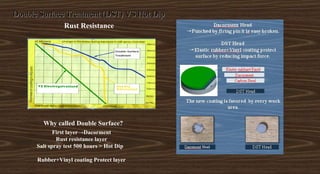 Double Surface Treatment (DST) VS Hot DipDouble Surface Treatment (DST) VS Hot Dip
Rust Resistance
Why called Double Surface?
First layer→Dacorment
Rust resistance layer
Salt spray test 500 hours > Hot Dip
Rubber+Vinyl coating Protect layer
 
