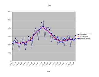 Chart
Page 1
0.0
100.0
200.0
300.0
400.0
500.0
600.0
Original data
Moving average
Seasonally adjusted
 