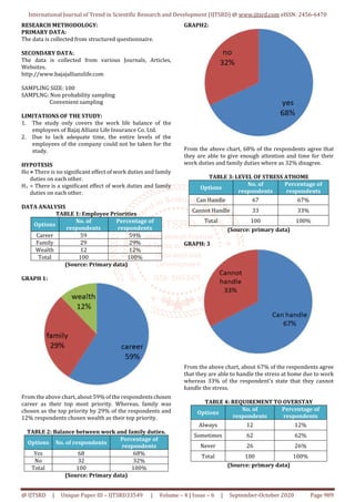 International Journal of Trend in Scientific Research and Development (IJTSRD) @ www.ijtsrd.com eISSN: 2456-6470
@ IJTSRD | Unique Paper ID – IJTSRD33549 | Volume – 4 | Issue – 6 | September-October 2020 Page 989
RESEARCH METHODOLOGY:
PRIMARY DATA:
The data is collected from structured questionnaire.
SECONDARY DATA:
The data is collected from various Journals, Articles,
Websites.
http://www.bajajallianzlife.com
SAMPLING SIZE: 100
SAMPLNG: Non probability sampling
Convenient sampling
LIMITATIONS OF THE STUDY:
1. The study only covers the work life balance of the
employees of Bajaj Allianz Life Insurance Co. Ltd.
2. Due to lack adequate time, the entire levels of the
employees of the company could not be taken for the
study.
HYPOTESIS
Ho = There is no significant effect of work duties and family
duties on each other.
H1 = There is a significant effect of work duties and family
duties on each other.
DATA ANALYSIS
TABLE 1: Employee Priorities
Options
No. of
respondents
Percentage of
respondents
Career 59 59%
Family 29 29%
Wealth 12 12%
Total 100 100%
(Source: Primary data)
GRAPH 1:
From the above chart, about 59% of the respondentschosen
career as their top most priority. Whereas, family was
chosen as the top priority by 29% of the respondents and
12% respondents chosen wealth as their top priority.
TABLE 2: Balance between work and family duties.
Options No. of respondents
Percentage of
respondents
Yes 68 68%
No 32 32%
Total 100 100%
(Source: Primary data)
GRAPH2:
From the above chart, 68% of the respondents agree that
they are able to give enough attention and time for their
work duties and family duties where as 32% disagree.
TABLE 3: LEVEL OF STRESS ATHOME
Options
No. of
respondents
Percentage of
respondents
Can Handle 67 67%
Cannot Handle 33 33%
Total 100 100%
(Source: primary data)
GRAPH: 3
From the above chart, about 67% of the respondents agree
that they are able to handle the stress at home due to work
whereas 33% of the respondent’s state that they cannot
handle the stress.
TABLE 4: REQUIREMENT TO OVERSTAY
Options
No. of
respondents
Percentage of
respondents
Always 12 12%
Sometimes 62 62%
Never 26 26%
Total 100 100%
(Source: primary data)
 