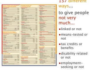 137 different
ways...
to give people
not very
much...
•linked or not
•means-tested or
 not
•tax credits or
 beneﬁts
•disability related
 or not
•employment-
 seeking or not
 
