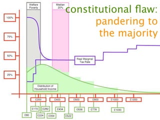 constitutional ﬂaw:
      pandering to
       the majority
 